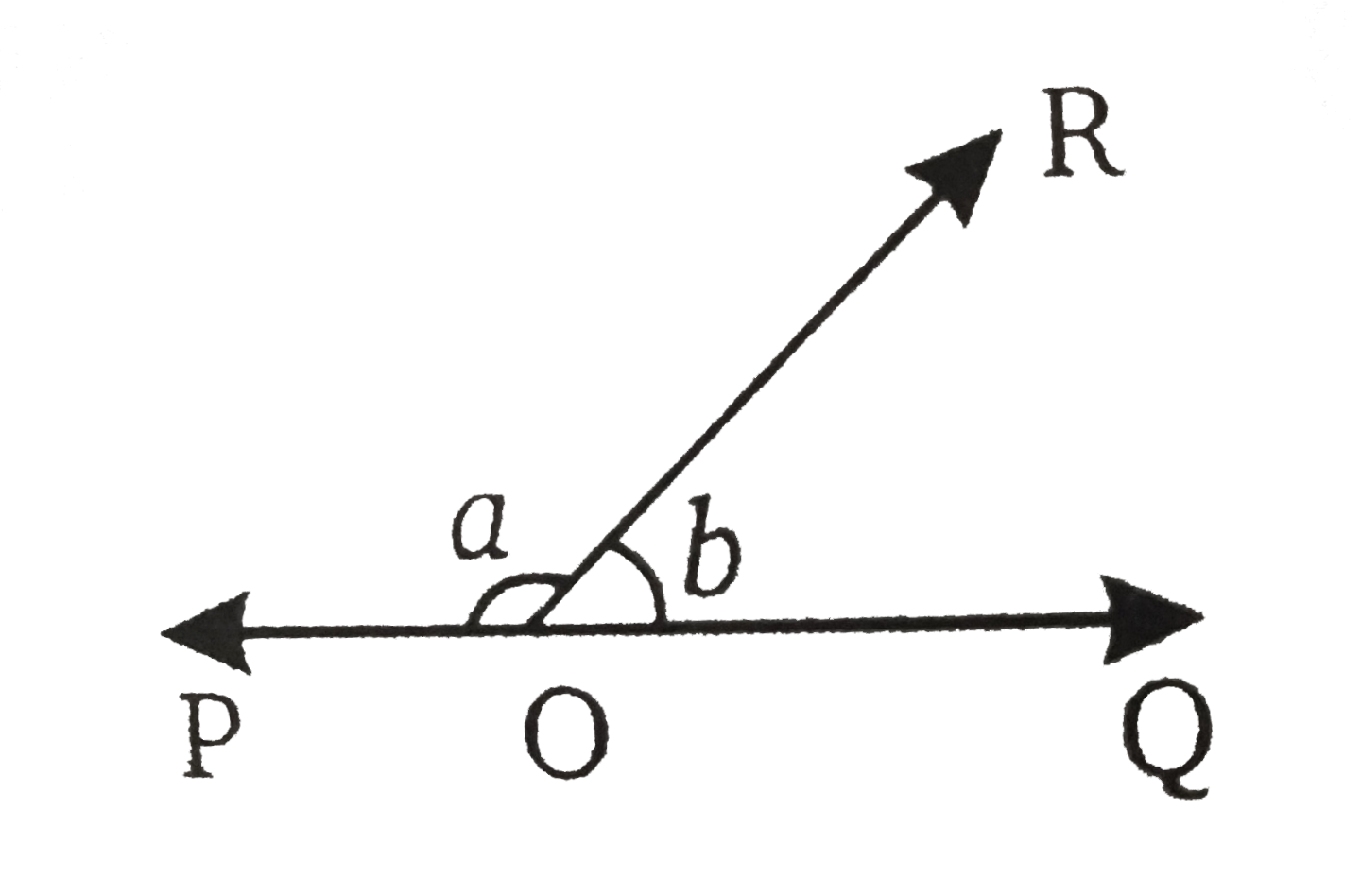 चित्र में, anglePOR और angleQOR एक रैखिक युग्म के रूप के हैं | यदि a-b=80^(@), तो a और b के मान ज्ञात कीजिए |