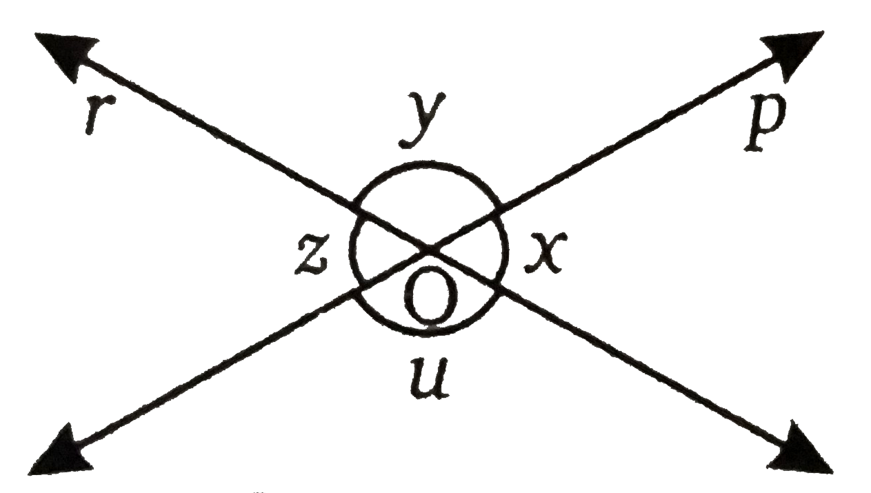 चित्र में, रेखा p व r बिन्दु O पर प्रतिच्छेद करती हैं | यदि x=45^(@) तो y,z व u के मान ज्ञात कीजिए |