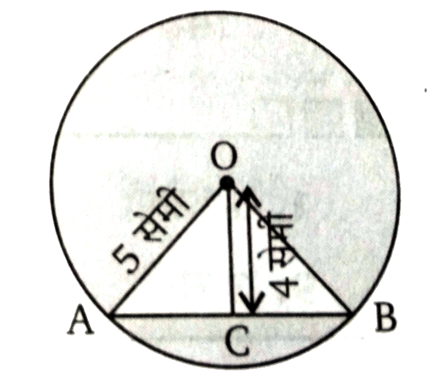 चित्र में O वृत्त का केन्द्र है तथा OA = 5 सेमी । O से AB पर लम्ब OC की लम्बाई 4 सेमी है तब जीवा AB  का मान ज्ञात कीजिए।