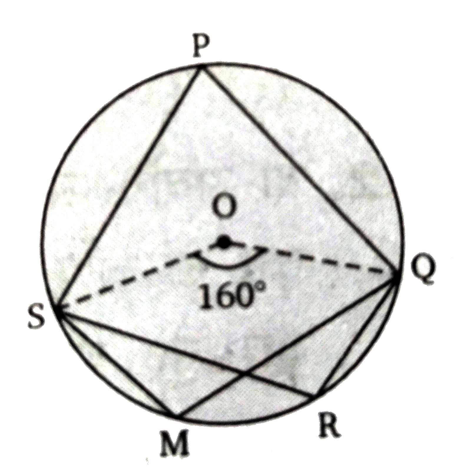चित्र में, PQRS एक चक्रीय चतुर्भुज है तथा O वृत्त का केन्द्र है। यदि angle QOS = 160 ^(@) है। तो  angle QRS  व  angle QMS  के मान ज्ञात कीजिए।