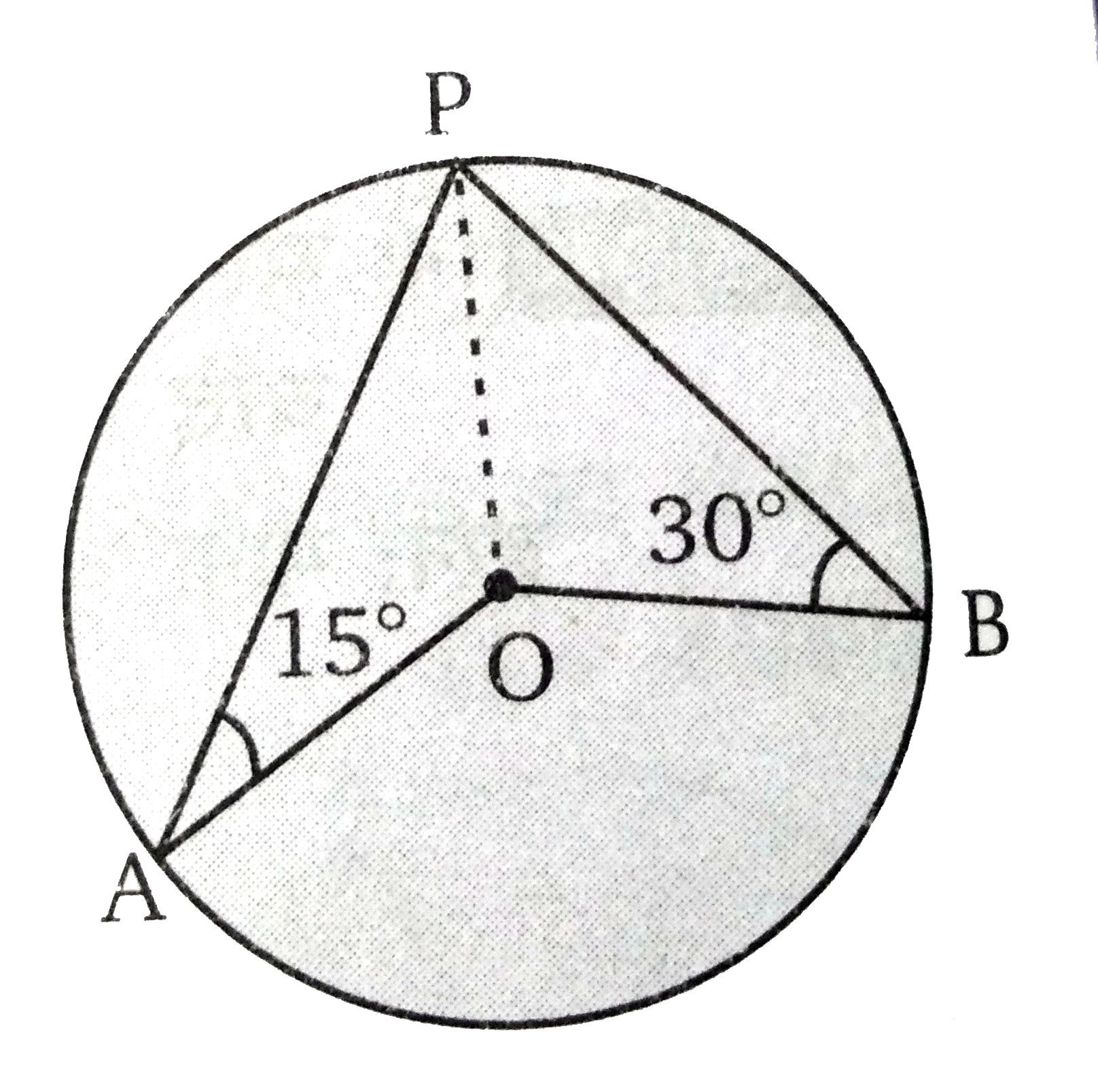 चित्र में, O वृत्त का केन्द्र है। angle PAO =15 ^(@) तथा angle PBO =30 ^(@) तब angle AOB  का मान ज्ञात कीजिए।