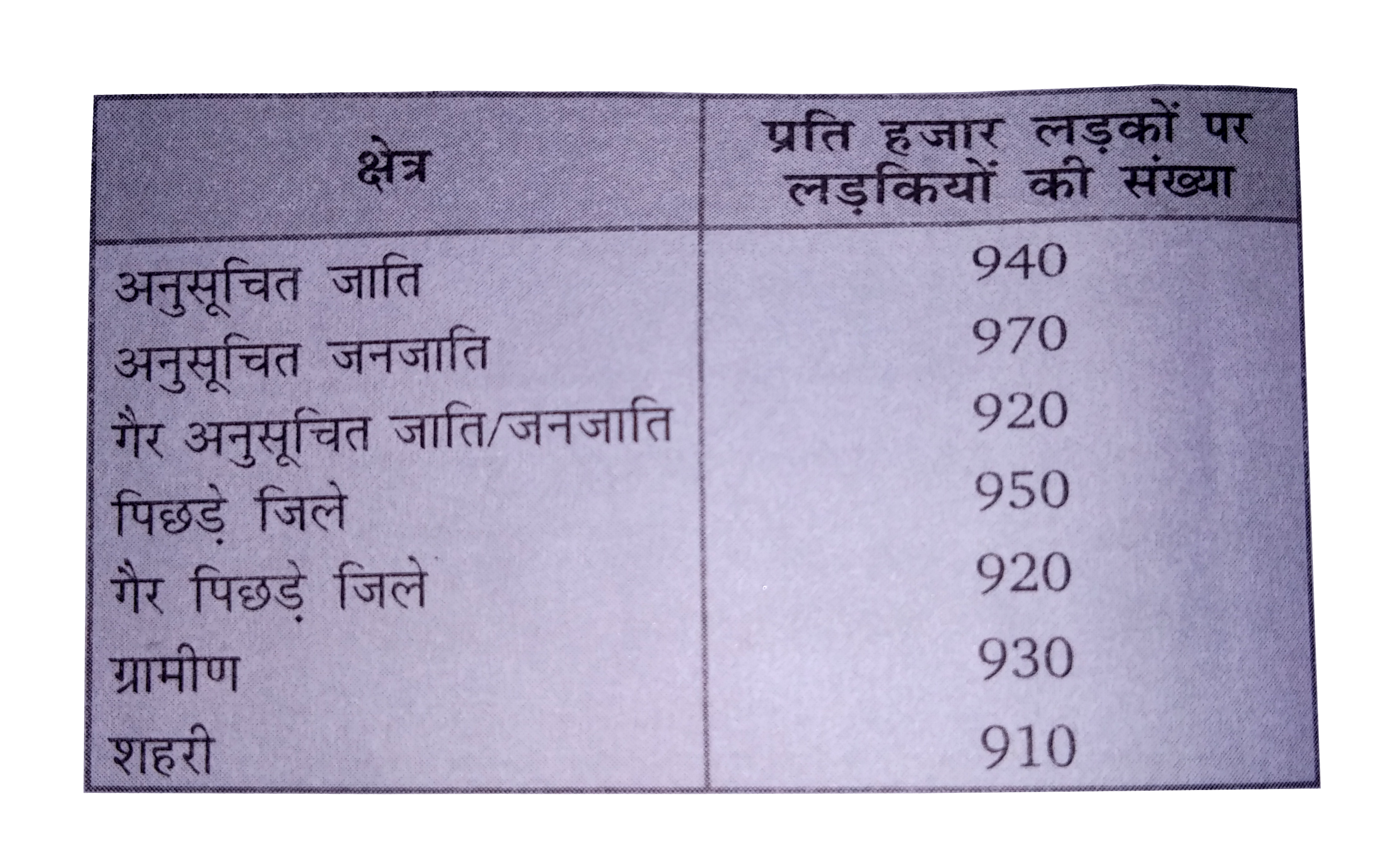 भारतीय समाज के विभिन्न क्षेत्रों में प्रति हजार लड़कों पर लड़कियों की (निकटतम दस तक की) संख्या के आँकड़े नीचे दिए गए हैं :      (i) ऊपर दी गई सूचनाओं को एक दंड आलेख द्वारा निरूपित कीजिए।   (ii) कक्षा में चर्चा करके बताइए कि आप इस आलेख से कौन-कौन से निष्कर्ष निकाल सकते हैं?