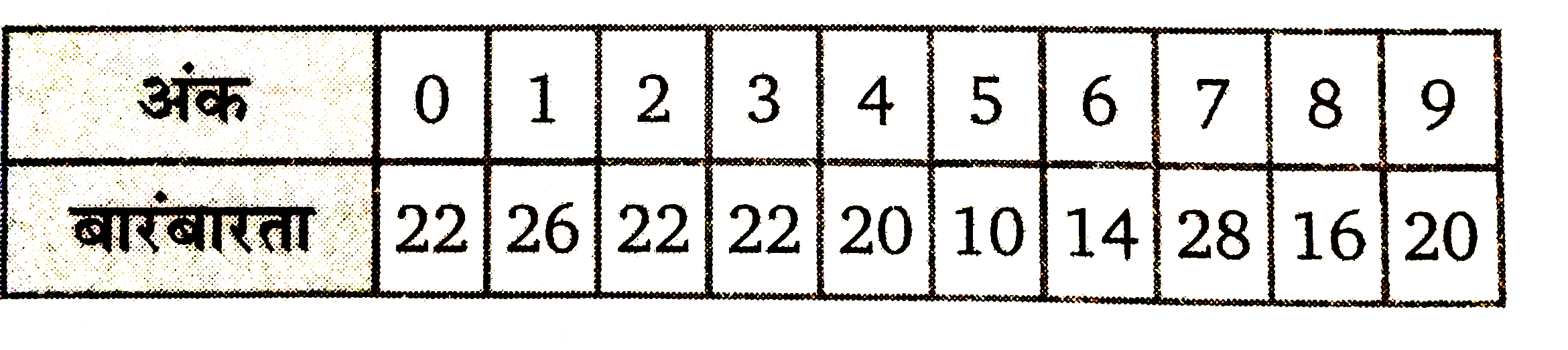 टेलीफोन डायरेक्ट्री के एक पन्ने पर 200 टेलीफोन नम्बर लिखे हैं उनमें से इकाई स्थान के अंक की बारम्बारता निम्न तालिका में दी गयी है।      एक संख्या यादृच्छया चुनी जाती है। प्रायिकता ज्ञात कीजिए। इकाई स्थान पर संख्या (i) 6 (ii) 3 का गुणक (अशून्य) है (iii) एक अशून्य सम संख्या है (iv) एक विषम संख्या है