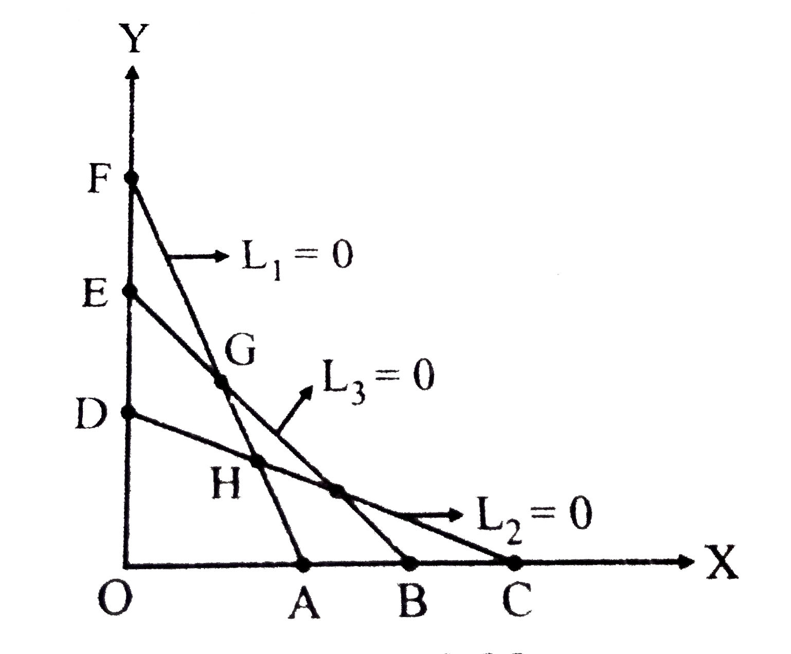 निम्न व्यवरोधों के अन्तर्गत उपरोक्त चित्र में सुसंगत क्षेत्र बताओं -   L(1) le 0, L(2) ge 0, L(3) = 0 , x ge 0 , yge0