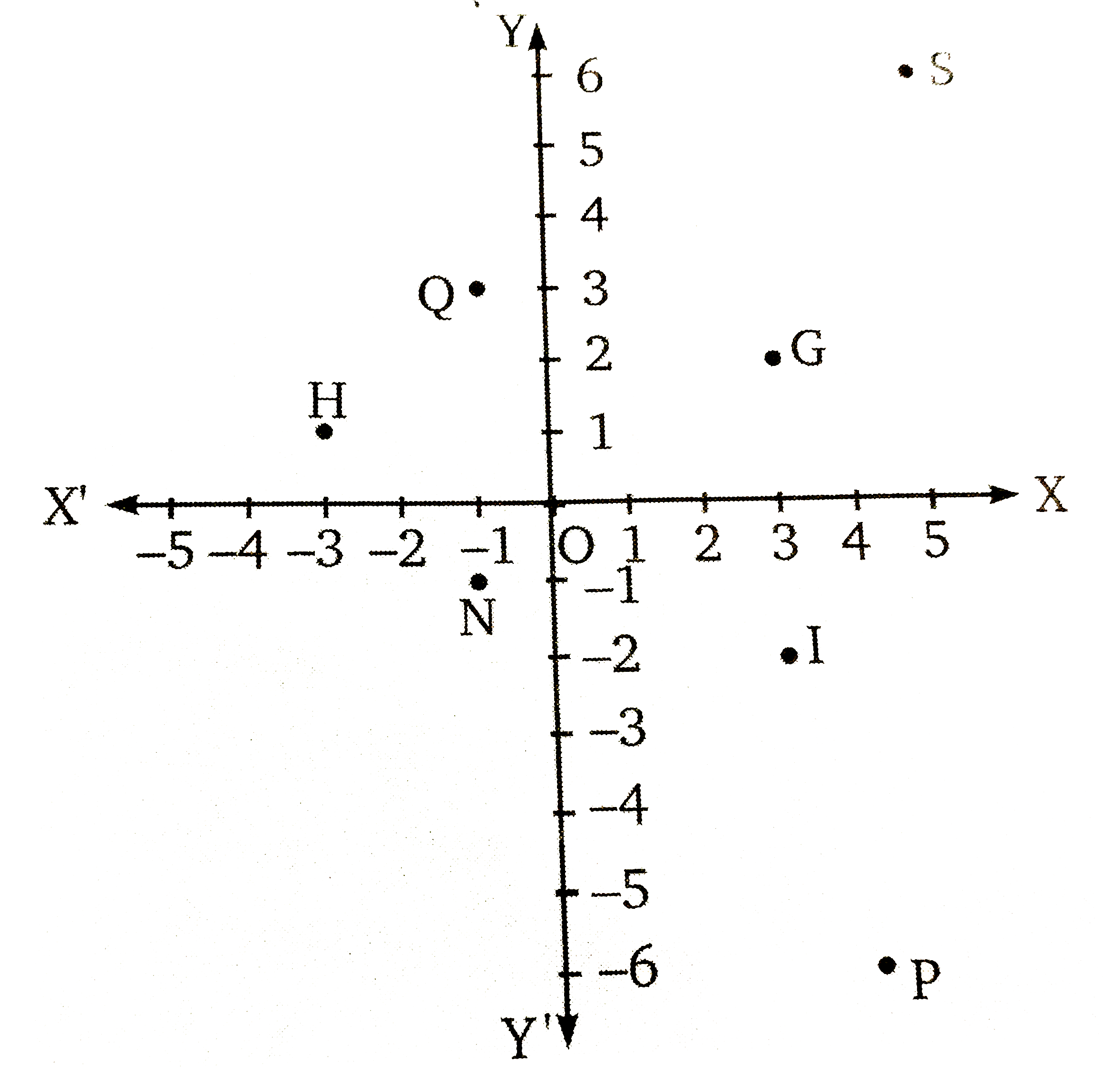 निम्न अंकित बिन्दुओ के निर्देशांक ज्ञात कीजिये|