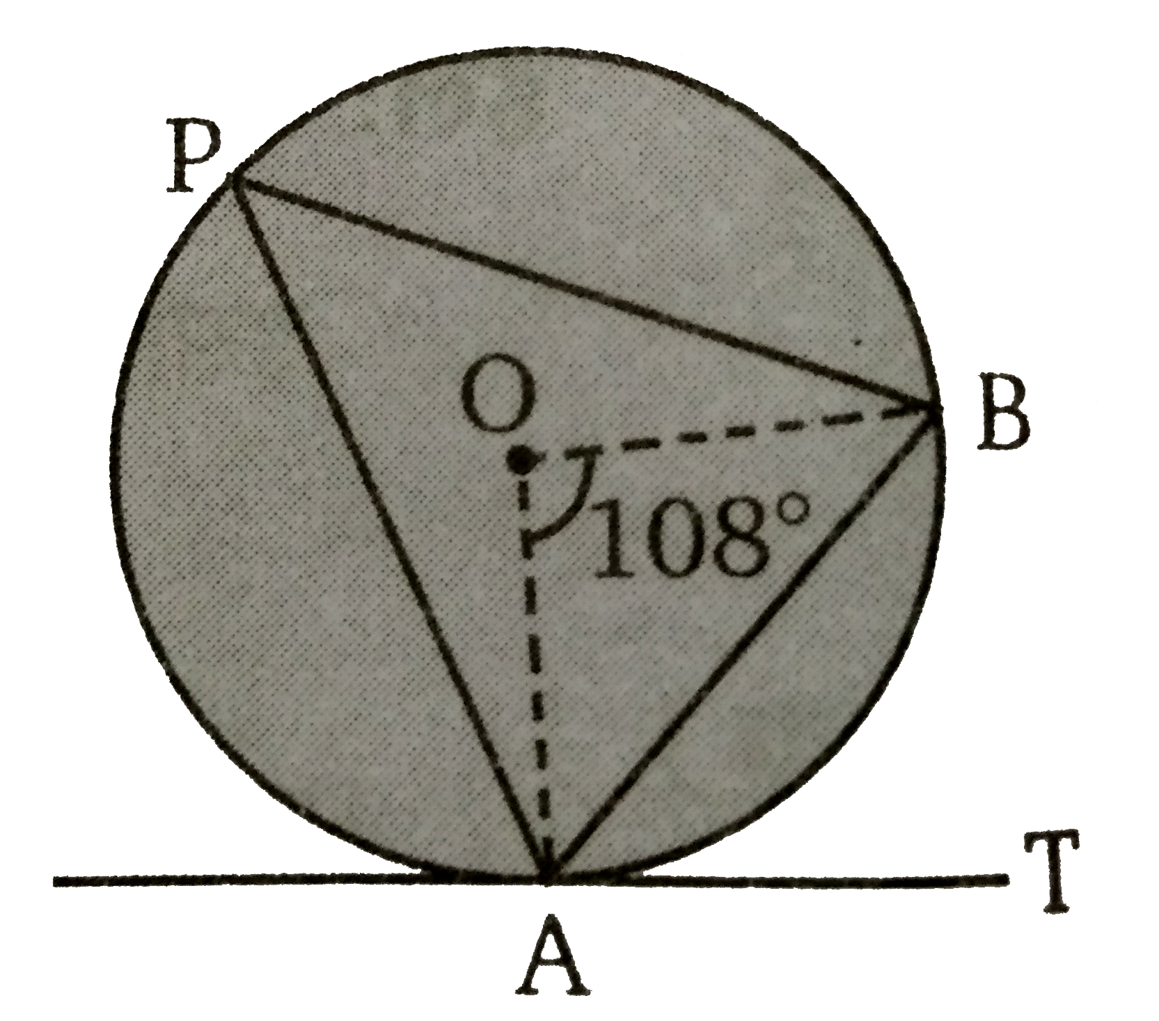 दिये गए चित्र में angle AOB = 108^(@)  तथा AT वृत्त के बिन्दु A पर स्पर्शी है तथा AB एक जीवा है। तब angleBAT का मान ज्ञात कीजिए ।