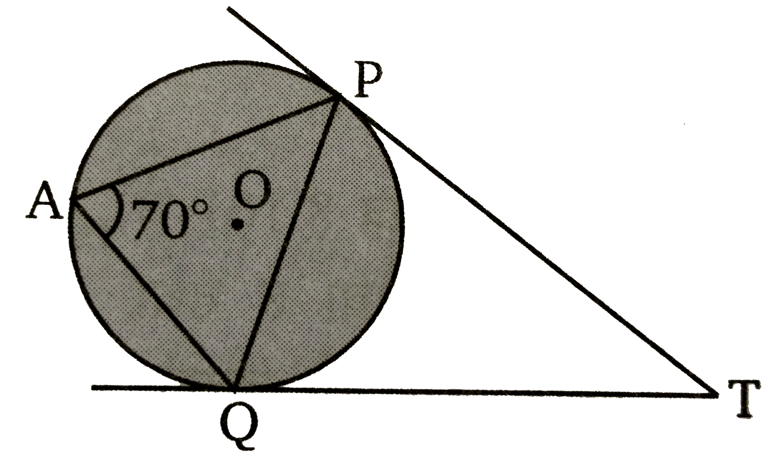 दिये गए चित्र में,  O वृत्त का केन्द्र है। वृत्त के बाहर एक बिन्दु T  से वृत्त पर दो स्पर्शी TP  व TQ  खींची गयी है। यहाँ स्पर्श जीवा वृत्त के शेष भाग से angle PAQ = 70^(@)  बनाती है। तब दोनों स्पर्शियाँ के बीच का कोण ज्ञात कीजिए ।