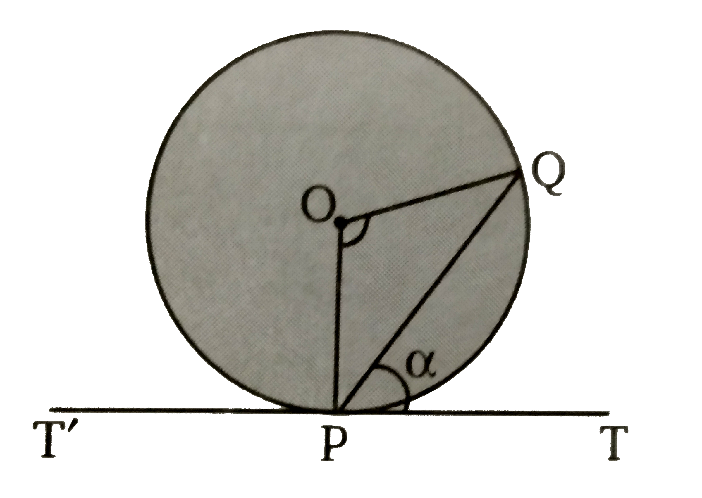दिये गये चित्र में,  O वृत्त का केन्द्र है। वृत्त के बिन्दु P  पर एक स्पर्शी T'PT  खींची जाती है। जो कि केन्द्र   पर  angle POQ   बनाती है यदि angle QPT = alpha   तब angle POQ  का मान ज्ञात कीजिए ।