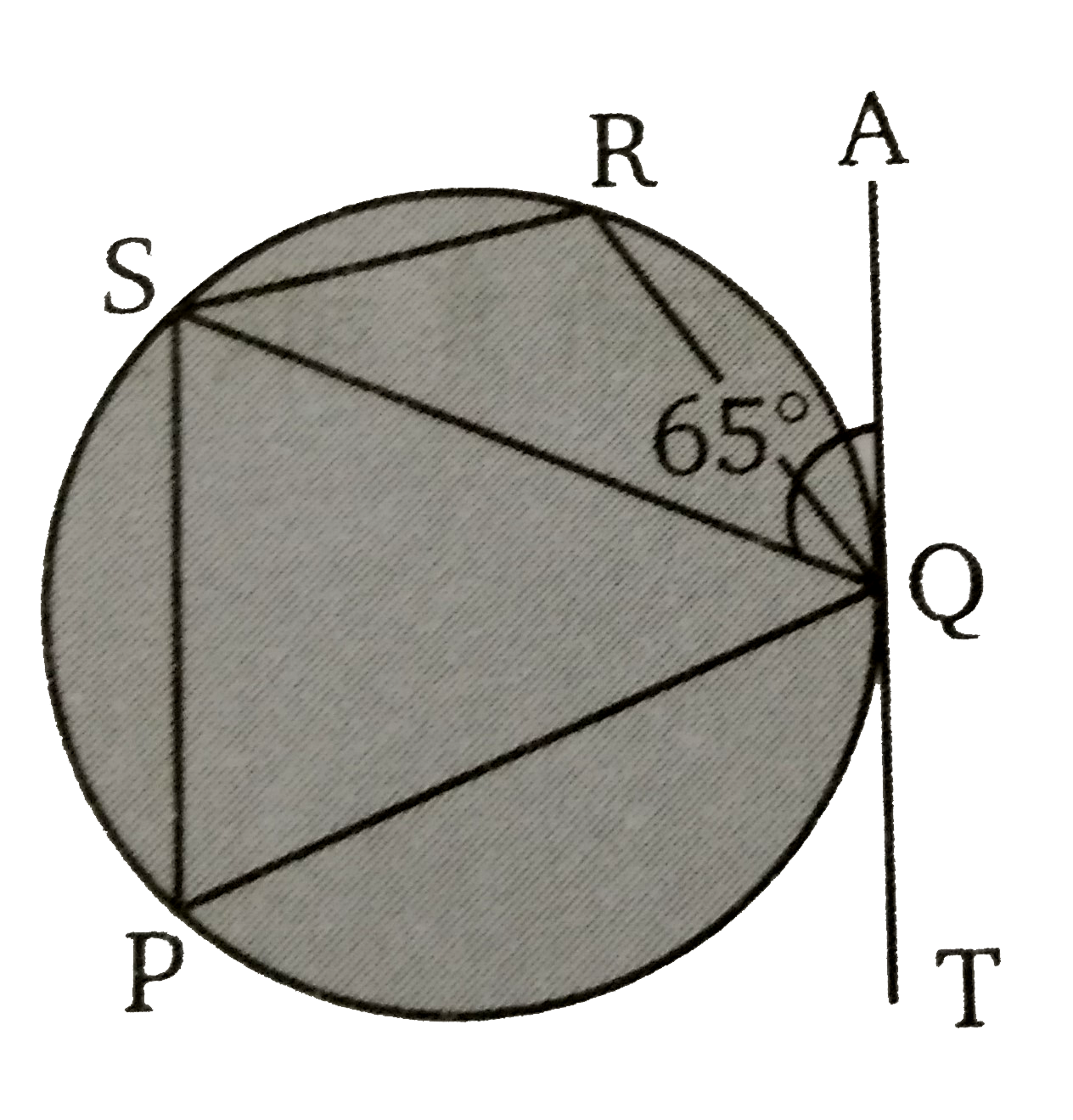 दिये गये चित्र में , PQRS   एक चक्रीय चतुर्भुज है। वृत्त के एक बिन्दु Q पर एक स्पर्शी AQT  खींची जाती है। यदि angleSQA = 65^(@)  तब angle QRS  की माप  ज्ञात कीजिए ।