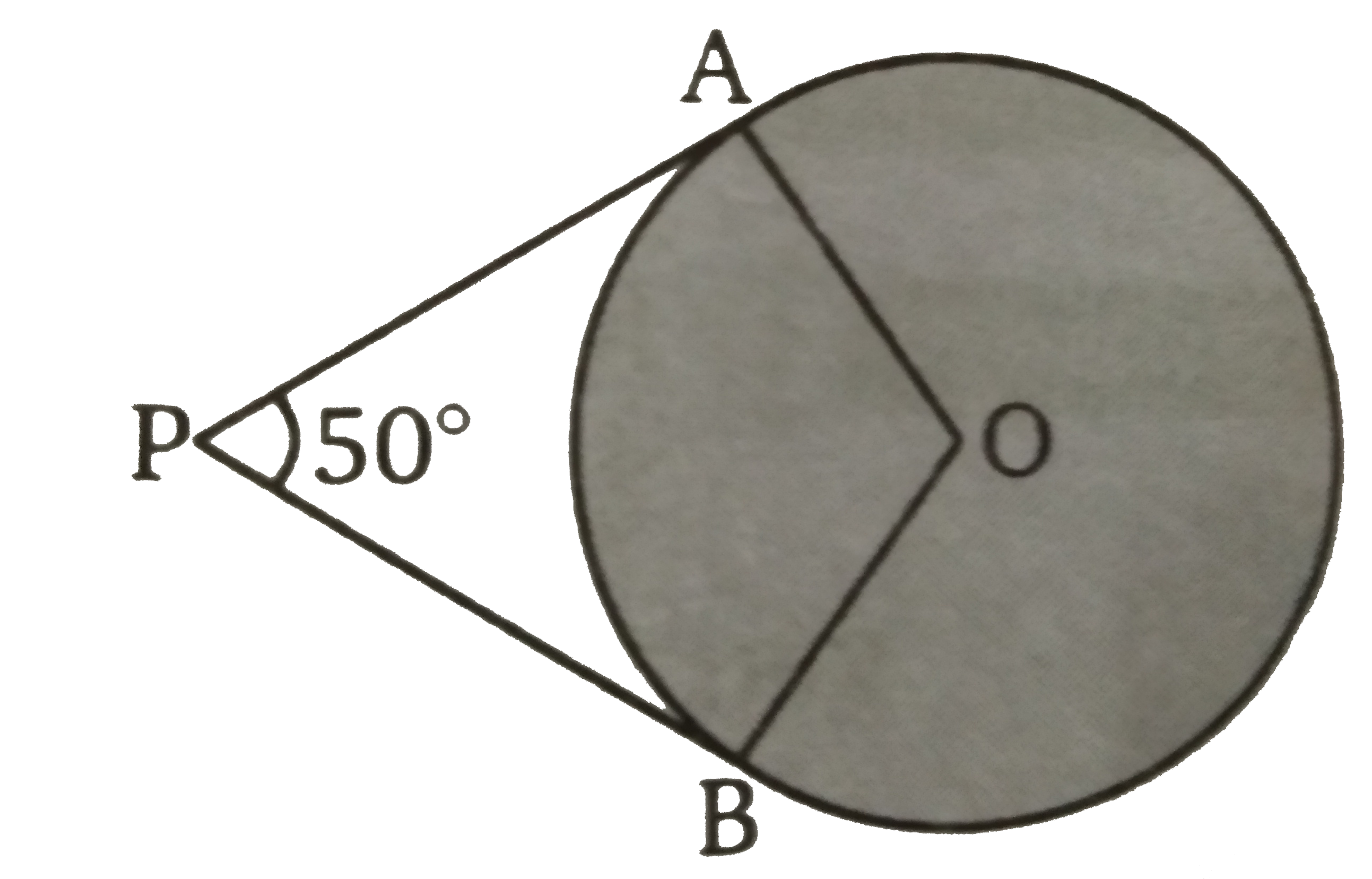 संलग्न चित्र में O  केंद्र का वृत्त की दो स्पर्शी PA  व PB  हैं। यदि angle APB = 50^(@)   तब angleAOB  का मान ज्ञात कीजिए ।