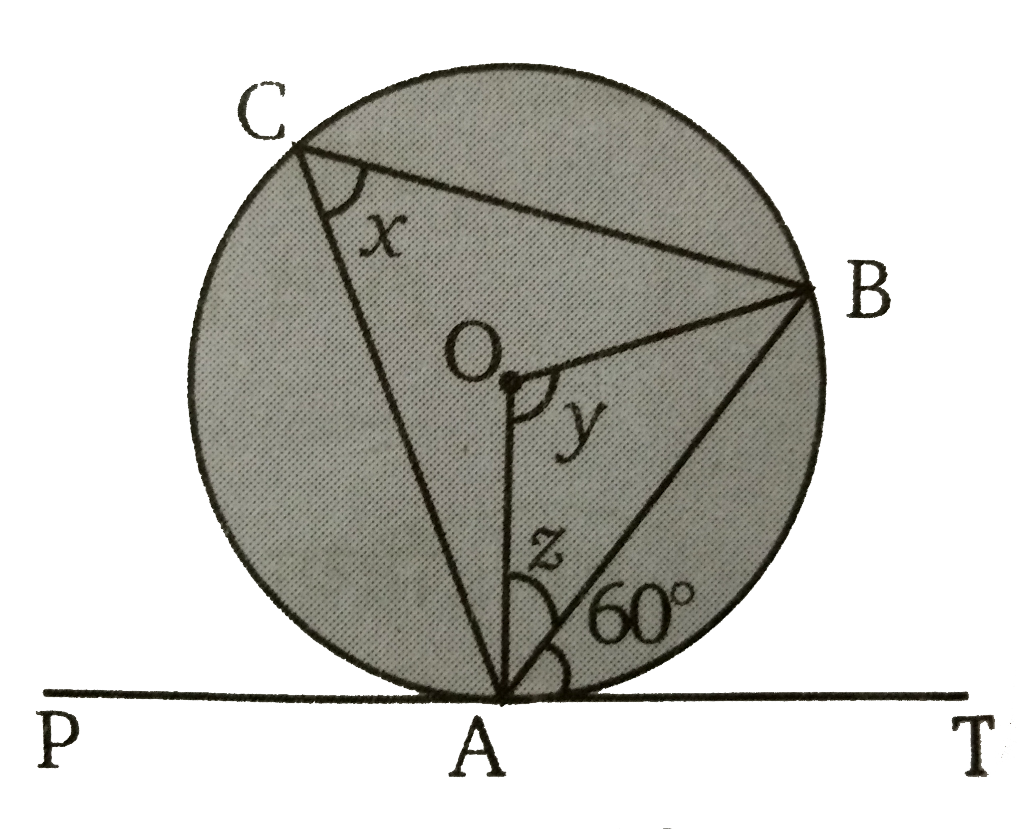 दिए गये चित्र में O  वृत्त का केंद्र है तथा AT  वृत्त पर स्पर्शी है। तब x, y  व z  के मान ज्ञात कीजिए ।
