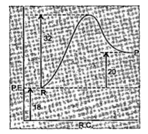 दिये गये रेखाचित्र के अनुसार अभिक्रिया ( R P) की देहली ऊर्जा (threshold energy) का मान क्या होगा? (सभी ऊर्जा किलो-कैलोरी/मोल में हैं)