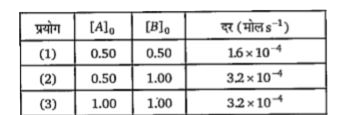 अभिक्रिया 2A + B2to 2AB के प्रायोगिक आँकड़े निम्नलिखित हैं:      उपरोक्त आँकड़ों के आधार पर दर नियम है: