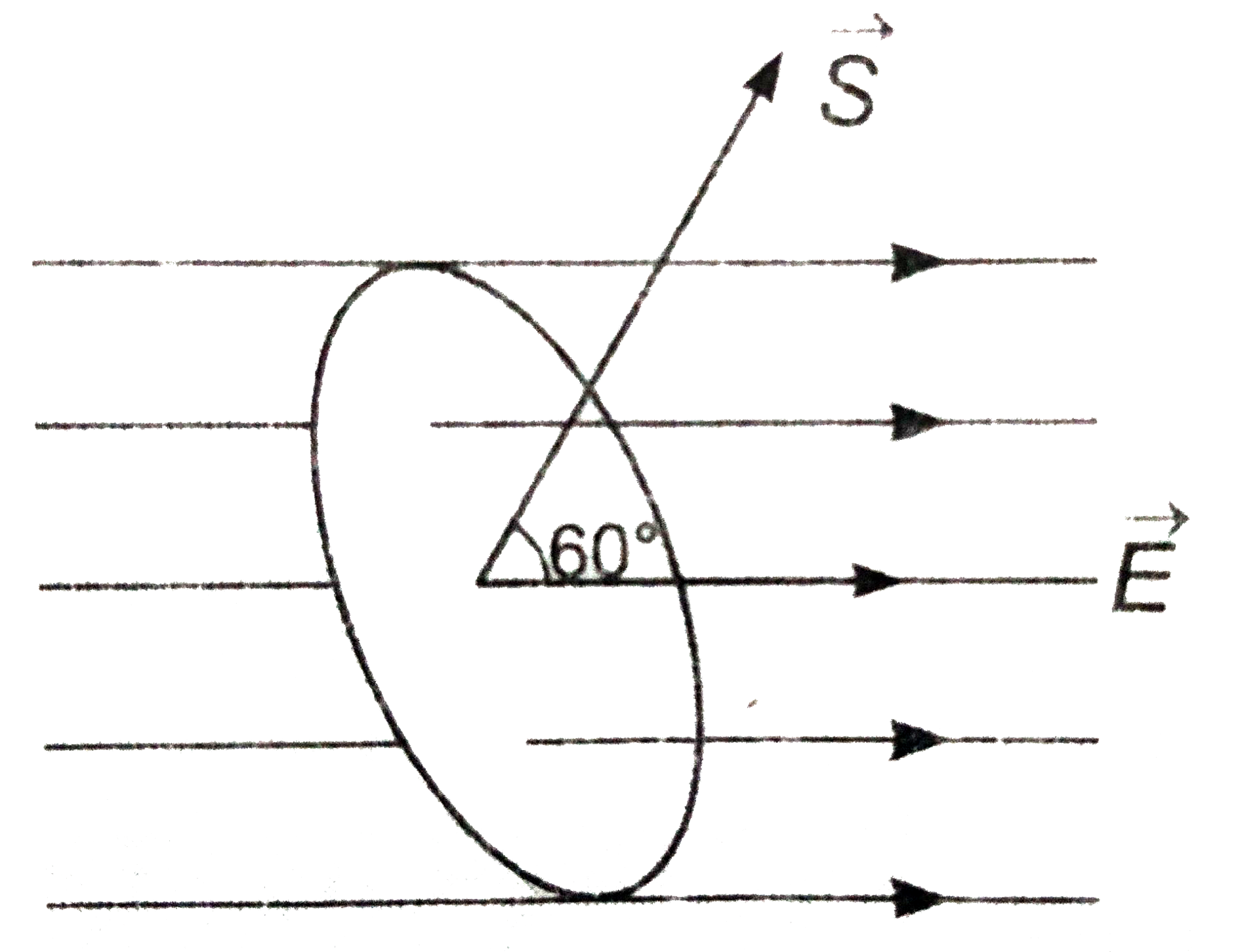 10 सेमि त्रिज्या की एक चक्ति 4xx10^(3) न्यूटन/कुलोम के एकसमान वैधुत क्षेत्र में एक प्रकार रखी है की क्षेत्रफल सदिश vecS, वैधुत क्षेत्र की दिशा से 60^(@) कोण बनाता है (चित्र)। चकती से सम्बन्ध फ्लक्स का मान ज्ञात कीजिए।