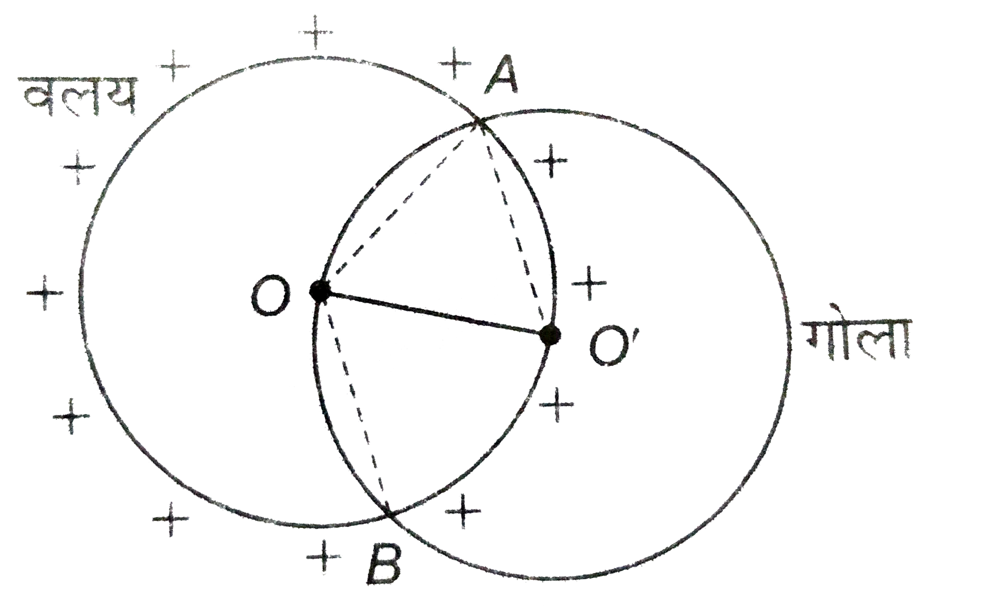 R त्रिज्या का एक गोला  इस  प्रकार खिंचा जाता है कि गोले  का केंद्र वलय की परिधि घर है (चित्र)। गोले के पृष्ठ से गुजरने  वाला वैधुत फ्लक्स ज्ञात कीजिए।