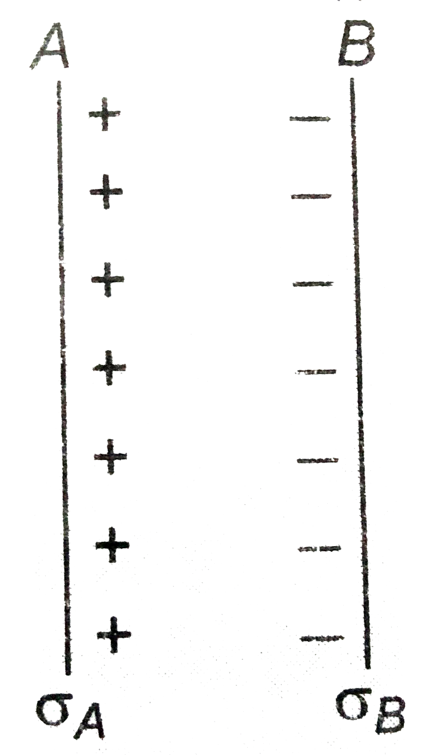 संगलन चित्र में आवेश की दो समतल चादर A तथा B समान्तर राखी है। इनकी भीतरी सतहों पर पृष्ठ आवेश घनत्व sigma(A)=6.8 मिक्रोकुलोम/