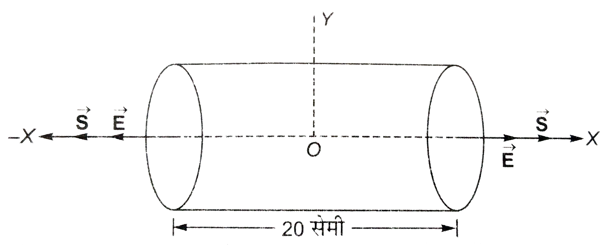 संगलन चित्र में vecE=200hati न्यूटन/कुलोम जब x gt0, vecE=-200hatj न्यूटन/कुलोम जब x lt 0,20  सेमी लम्बे तथा 5 सेमी त्रिज्या वाले बेलन का केंद्र मूल-बिंदु तथा उसकी अक्ष X-अक्ष है तो ज्ञात कीजिए-   (A) बेलन के प्रत्येक चपटे फ्लक्स से निर्गत फ्लक्स,   (B) बेलन के वक्र पृष्ठ से निर्गत फ्लक्स,   (C) बेलन से निर्गत कुल फ्लक्स,   (D) बेलना के भीतर नेट आवेश।