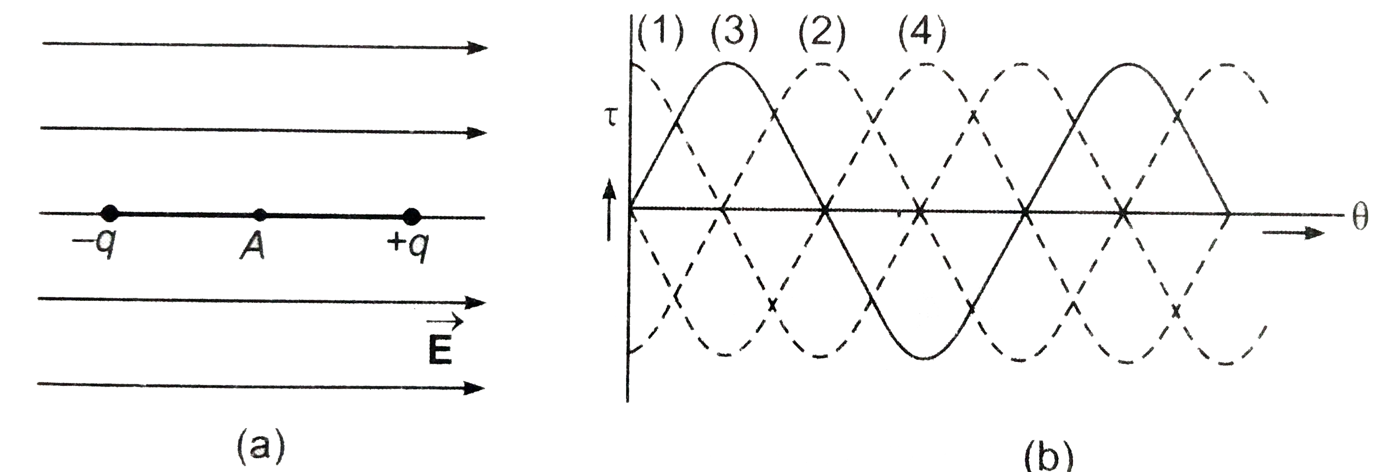 एक वैधुत द्विध्रुव क्षेत्र vecE में स्थित है तथा द्विध्रुव व् क्षेत्र दोनों कागज के तल में है [चित्र]। द्विध्रुव को बिंदु A पर कागज के तल के लम्बवत अक्ष के परित: वामावर्त घुमाया जाता है। यदी घूर्ण कोण theta वैधुत क्षेत्र की दिशा से नापा जाए, जो द्विध्रुव पर लगने वाला बल आघूर्ण (tau) व् घूर्ण कोण theta के बीच सम्बंन्ध प्रदर्शि होगा [चित्र] -