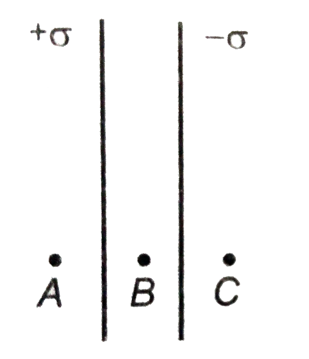 चित्र में, अनंत लम्बाई की दो समांतर प्लेट एकसमान रूप से आवेशित है तथा उन पर आवेश के पृष्ठ घनत्व +sigma व् -sigma है। वैधुत क्षेत्र की तीव्रता शून्य होगी-