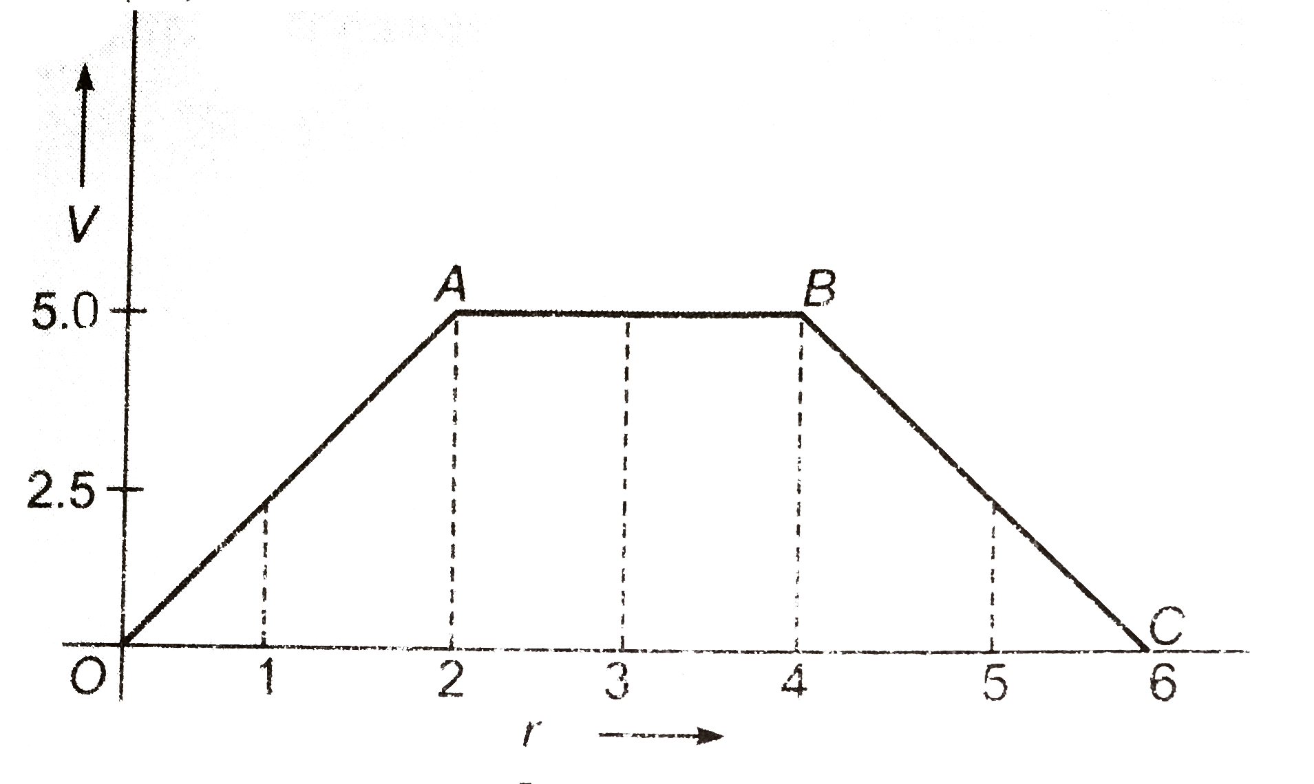 संलग्न चित्र में किसी बिंदु से दुरी (मीटर में) के साथ विभव (वोल्ट में) का परिवर्तन प्रदर्शित है। (i ) r =1 मीटर, (ii ) r =3 मीटर, (iii ) r =5 मीटर पर वैघृत क्षेत्र की तीव्रता ज्ञात कीजिये।