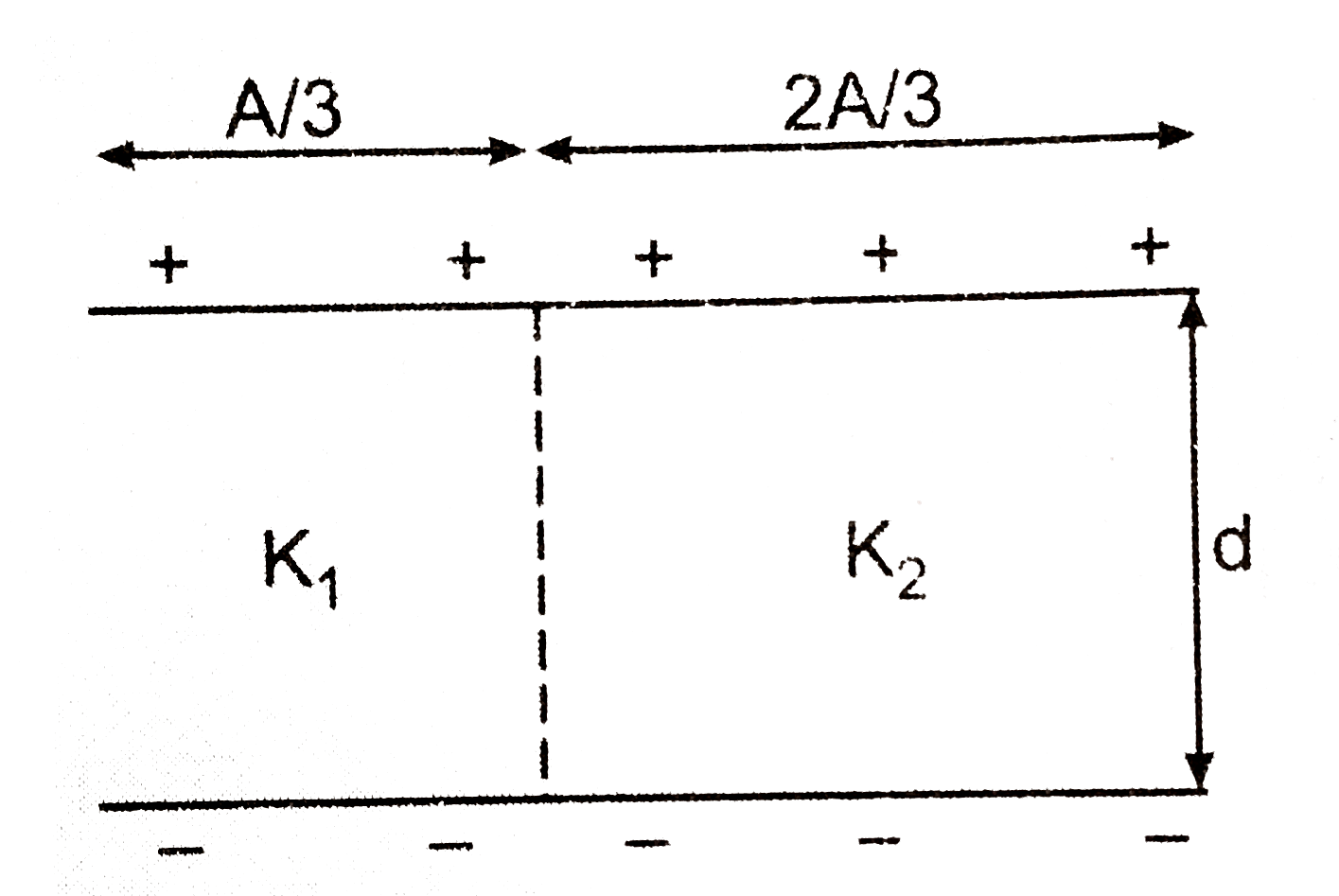 एक समांतर प्लेट संधारित्र की प्रत्येक प्लेट का क्षेत्रफल A तथा उनके बीच की दुरी d हैं। चित्र (a) के अनुसार प्लेटों के बीच K(1) तथा K(2) परावैघुतांक  के गुटके रखे हैं। संधारित्र की धारिता ज्ञात कीजिये।