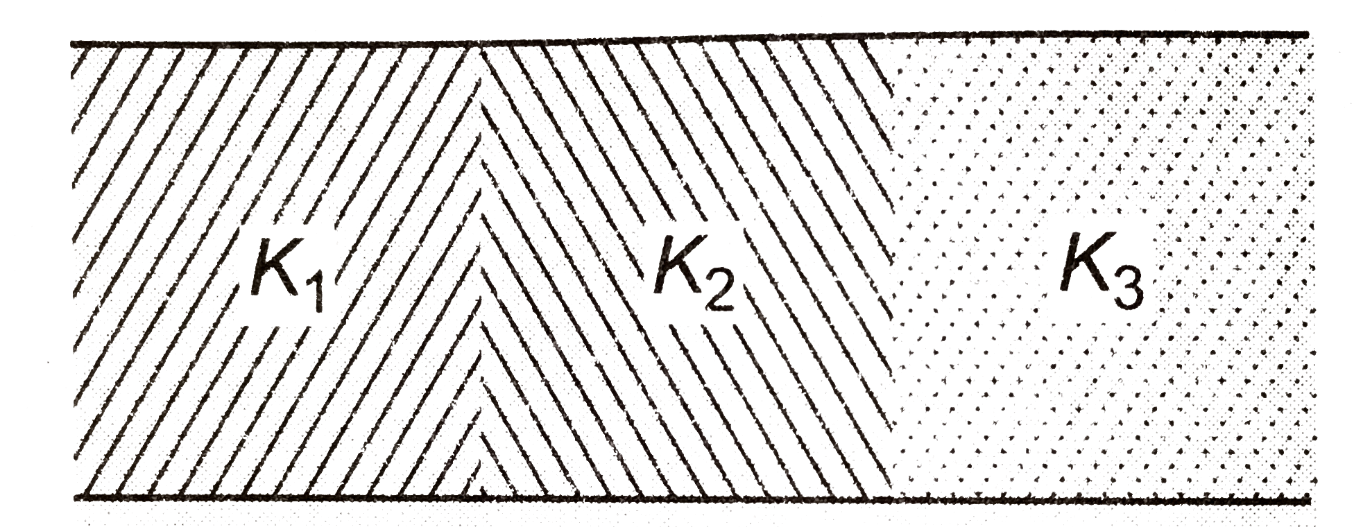 C धारिता के समान्तर प्लेट संधारित्र की  प्लेटों के बीच का स्थान तीन समरूप परावैघुत स्लैब से भर दिया जाता है (चित्र)। यदि इनके परावैघुतांक K(1),K(2) व K(3) हो तो नयी धारिता ज्ञात कीजिये।