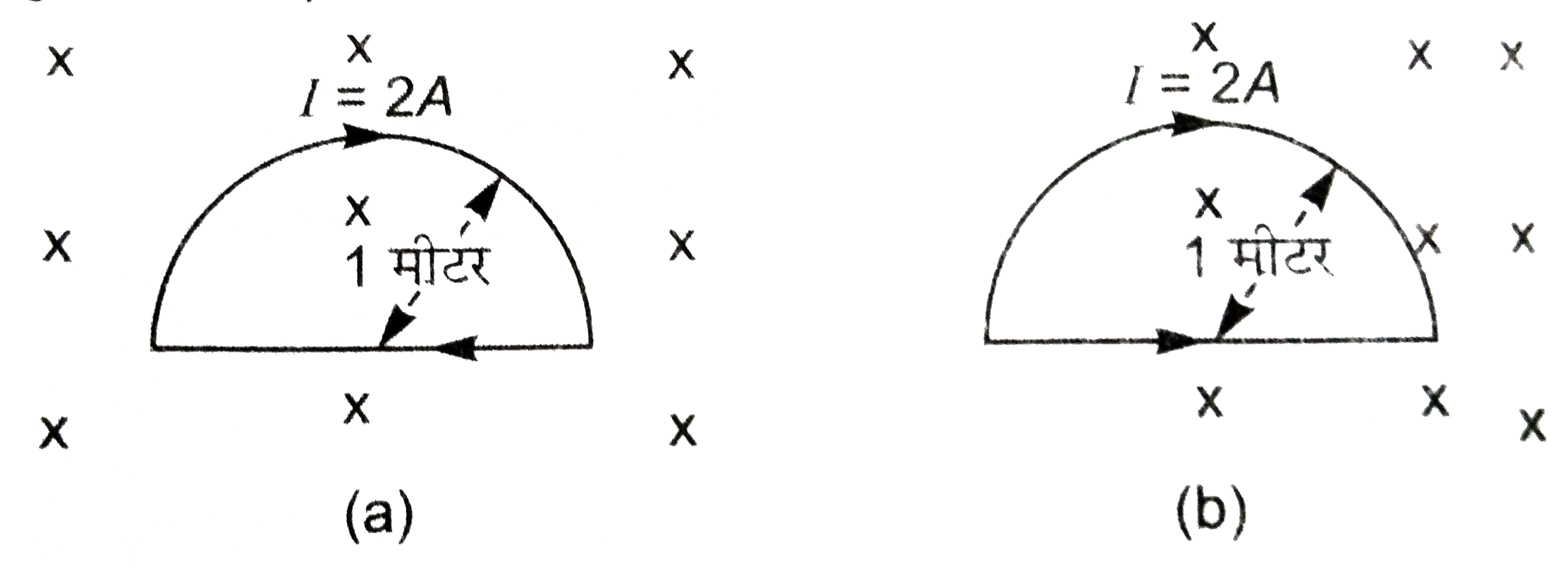 चित्र (a ) तथा (b)  में एकसमान क्षेत्र में स्थित अर्द्धवृत्तकार लूप पर कार्यरत चुंबकीय बल की गड़ना कीजिये जबकि चुंबकीय क्षेत्र B=1.0 टेस्ला है।