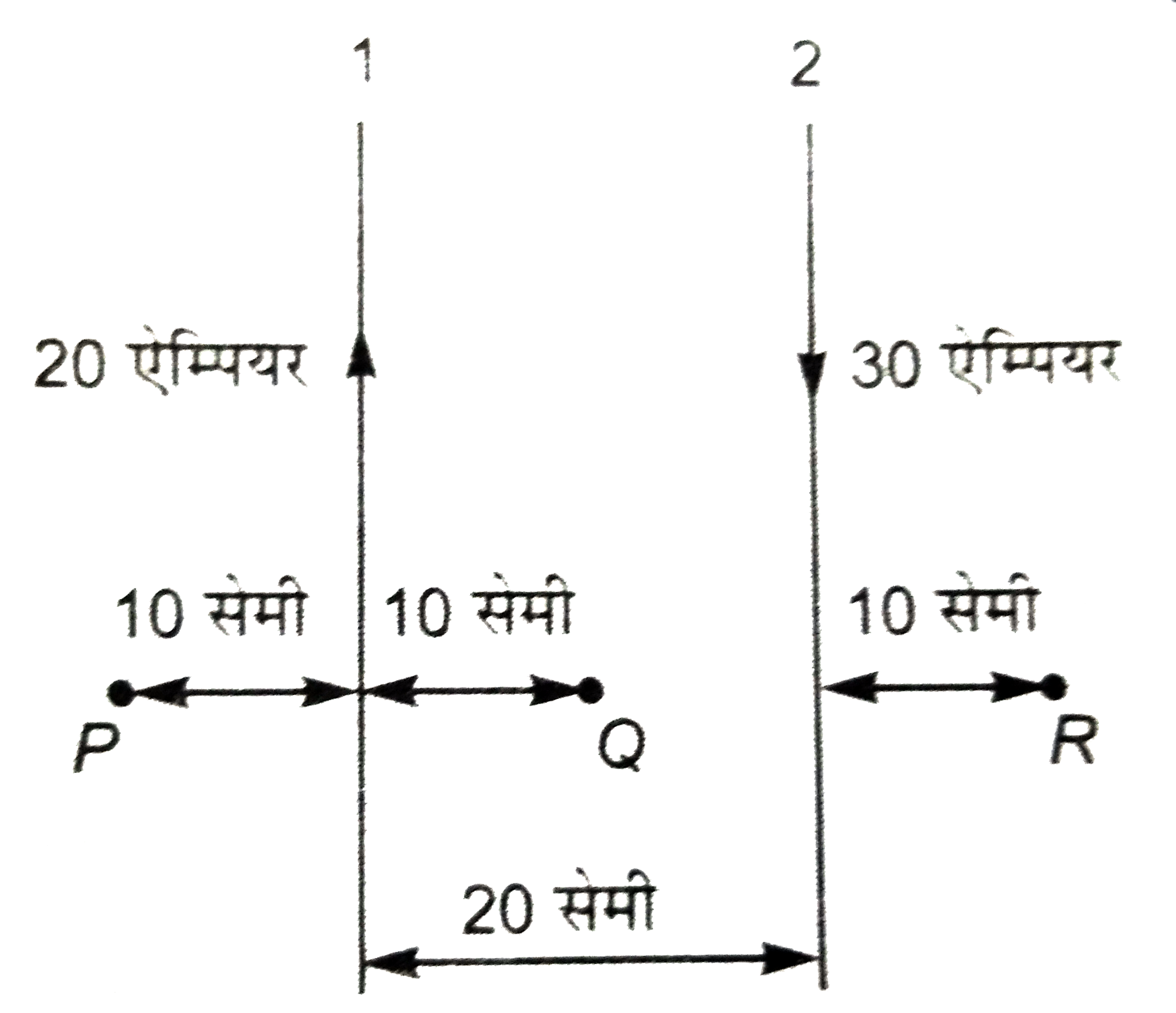 चित्र में दो धारावाही समांतर तार 1 व 2 दिखाए गए हैं। बिंदुओं P,Q तथा R पर चुंबकीय क्षेत्र के मान तथा दिशा ज्ञात कीजिये।