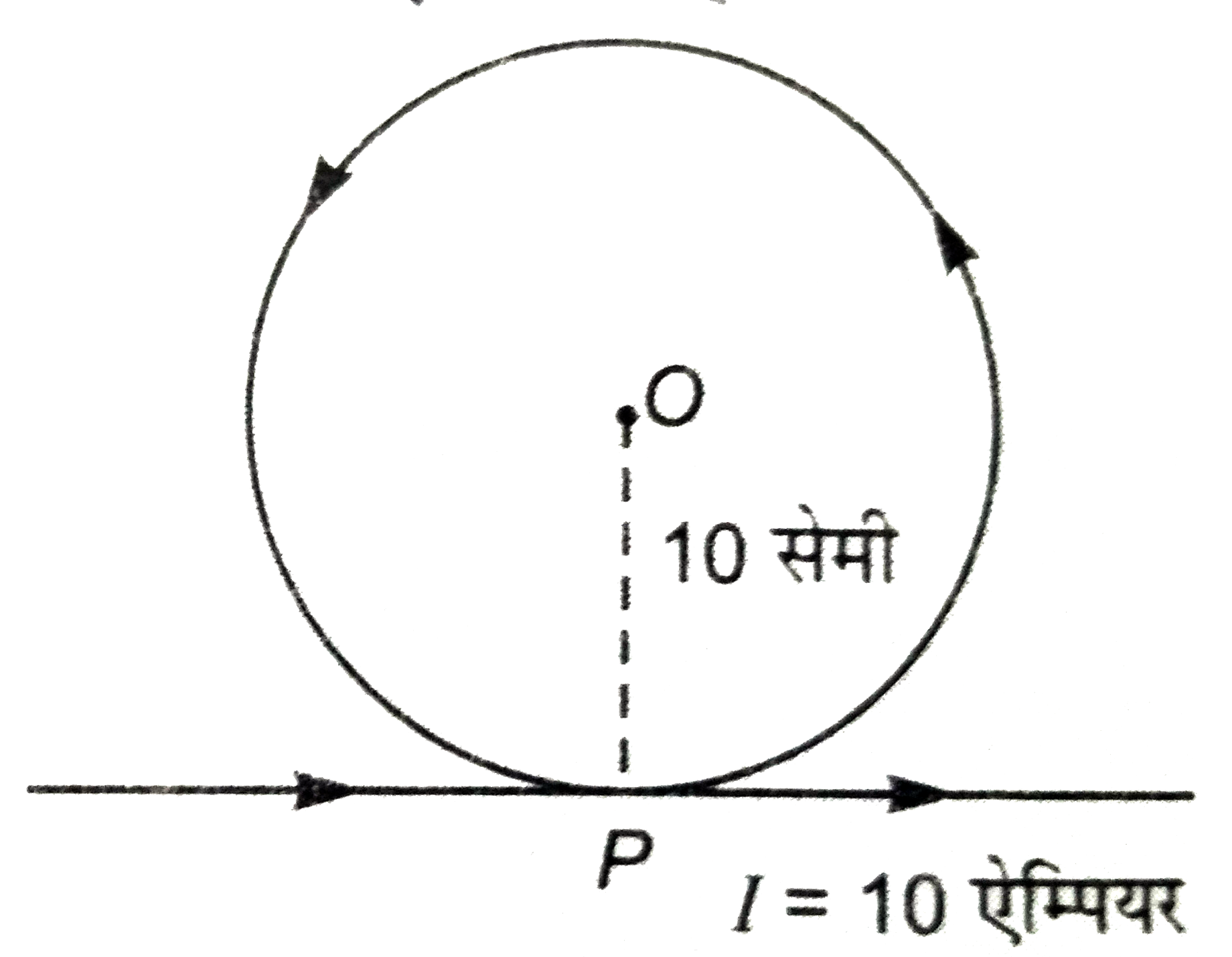 एक लम्बे तार को चित्र कि तरह मोड़ा गया हैं। यदि तार के वृत्तीय लूप के त्रिज्या 10 सेमी तथा तार में बहने वाली धारा का मान 10  एम्पेयर हो तो वृत्तीय भाग के केंद्र O  पर उत्पन्न चुंबकीय क्षेत्र कि तीव्रता ज्ञात कीजिये। बिंदु p पर तार स्पर्श नहीं करते।