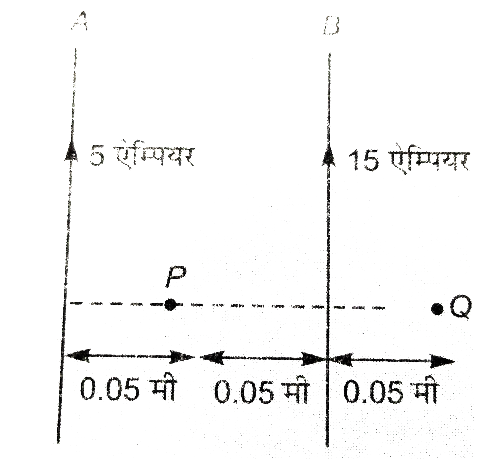 चित्र में दो बहुत बड़े और सीधे समांतर तारों A व B के बीच की दुरी 0.10 मीटर हैं। A  में 5 एम्पेयर की तथा B में 15 एम्पेयर की धारा प्रवाहित हो रही हैं। (i) बिंदुओं P तथा Q पर चुंबकीय क्षेत्र के मान और दिशा की गड़ना कीजिये। (ii) तार A की प्रति मीटर लम्बाई पर लगने वाले बल का परिमाण और दिशा ज्ञात कीजिये।