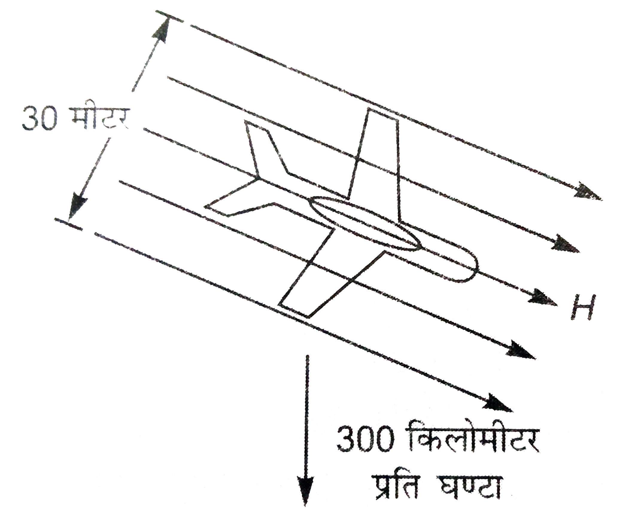 एक वायुयान, जिसके दोनों पंखो की नोको के बीच की दूरी 30 मीटर है 300 किलोमीटर प्रति घण्टे के वग से नीचे उत्तर रहा है यदि उतरते समय वायुयान के पंख पूर्व - पश्चिम में हो तो इसके पंखो की नोको के बीच प्रेरित विभवांतर ज्ञात कीजिये । यदि पंख उत्तर - दक्षिण में हो, तब (B(H)=0.4 गौस)