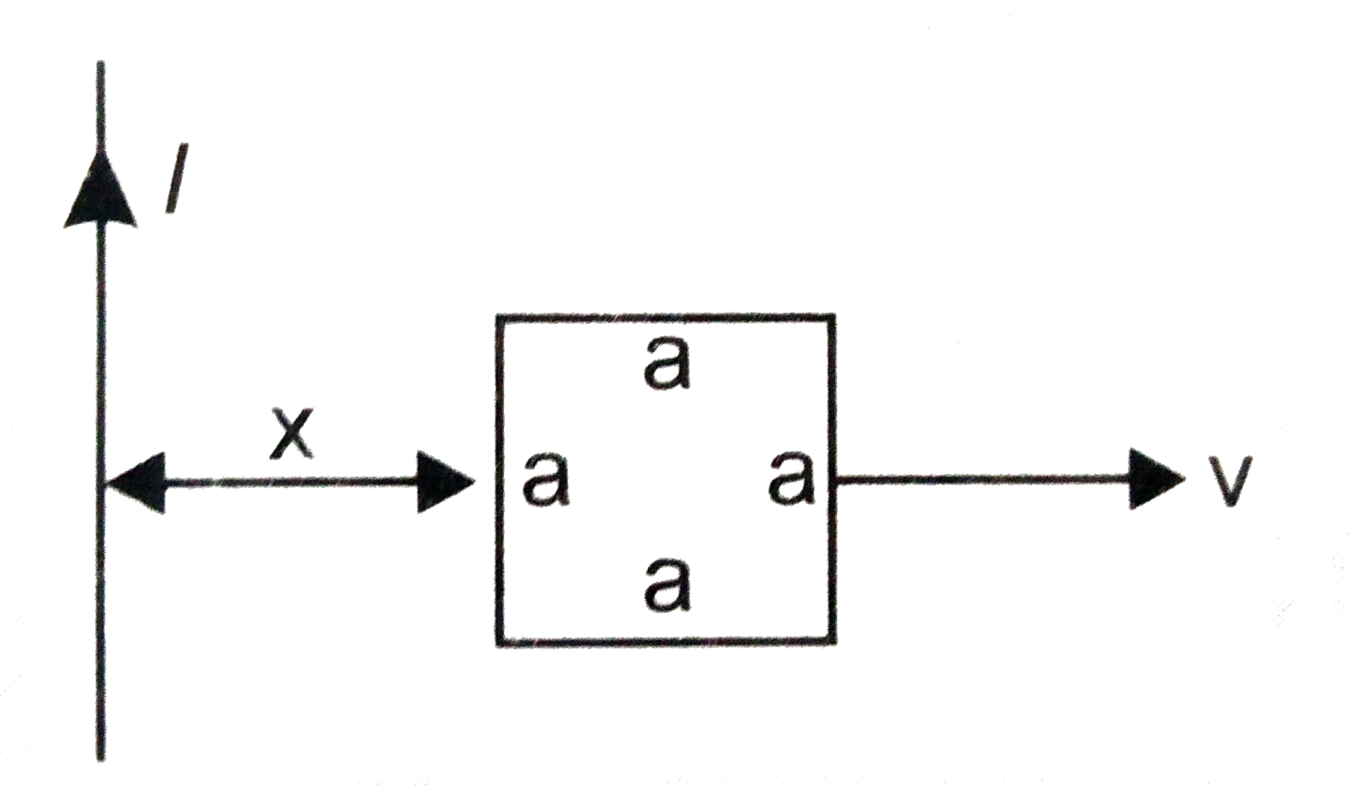(a) चित्रानुसार एक लंबे, सीधे तार तथा एक वर्गाकार लूप जिसकी एक भुजा की लम्बाई a है के लिए अन्योन्य प्रेरकत्व का व्यंजक प्राप्त कीजिए ।      (b) अब मान लीजिए कि सीधे तार में 50 A की धारा प्रवाहित हो रही है तथा लूप एक स्थितर वेग v=10 मीटर/सेकण्ड से दायीं और गति कर रहा है लूप में प्रेरित वि. वा. बल का परिकलन उस क्षण पर कीजिए जब x=0.2 मीटर हो लूप के लिए a=0.1 मीटर लीजिये तथा यह मान लीजिए कि उसका प्रतिरोध बहुत अधिक है