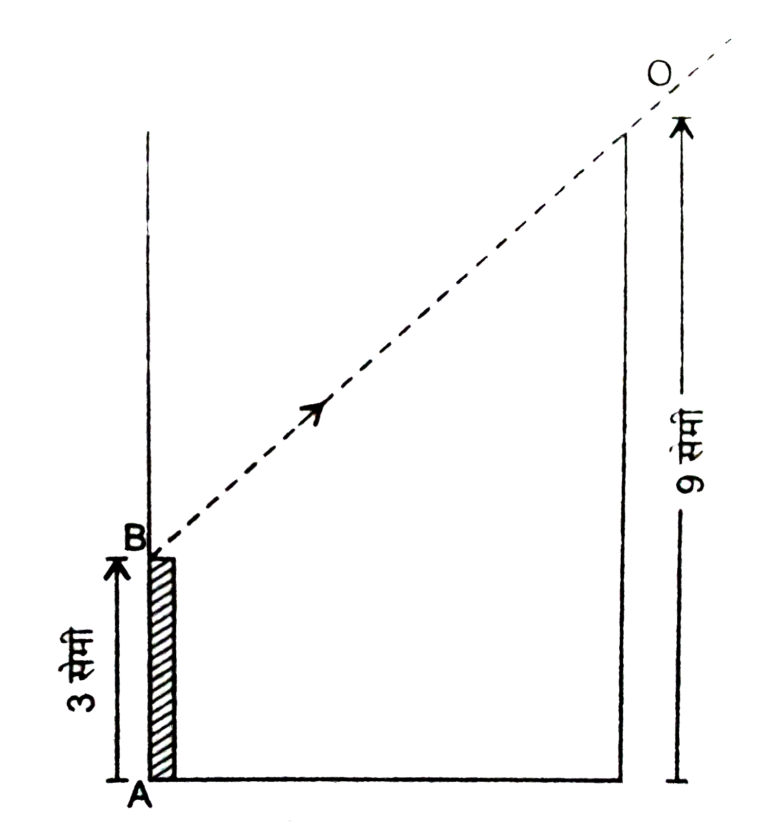 3 सेमी लम्बाई की एक पतली छड़ 9 सेमी ऊँचाई तथा 6 सेमी व्यास वाले बीकर में चित्र (a) के अनुसार स्थित है। जिसका ऊपरी सिरा प्रेक्षक O द्वारा देखा जाता है। जब बीकर में 6  सेमी की ऊँचाई तक द्रव भरा जाता है तब उसी स्थिति में प्रेक्षक छड़ का निचला सिरा देखता है। द्रव का अपवर्तनांक ज्ञात कीजिये।