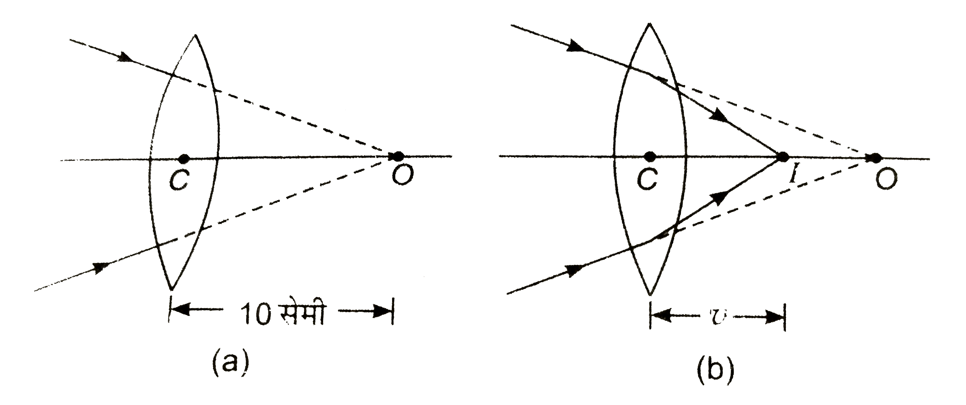प्रकाश की किरणें उत्तल लेन्स पर दर्शाए गए चित्र (a) के अनुसार पद रही हैं। यदि लेन्स की फ़ोकस दूरी 20 सेमी हो तो प्रतिबिम्ब की स्थिति ज्ञात कीजिए।