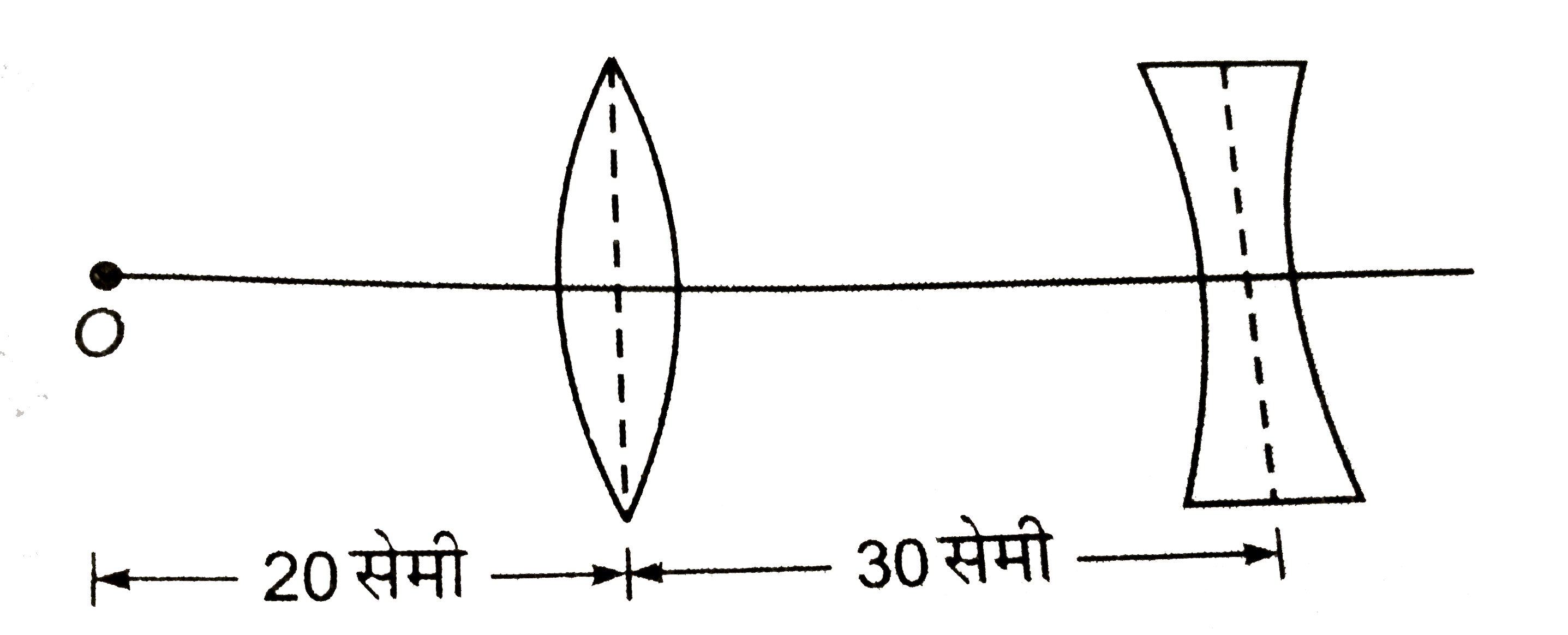 चित्र में, दिखाये गये प्रत्येक लेन्स कि फ़ोकस दूरी 10 सेमी है। बिन्दु-वस्तु O  के प्रतिबिम्ब की उत्तल लेन्स से दूरी कीजिए। किरण-आरेख भी खीचिए।