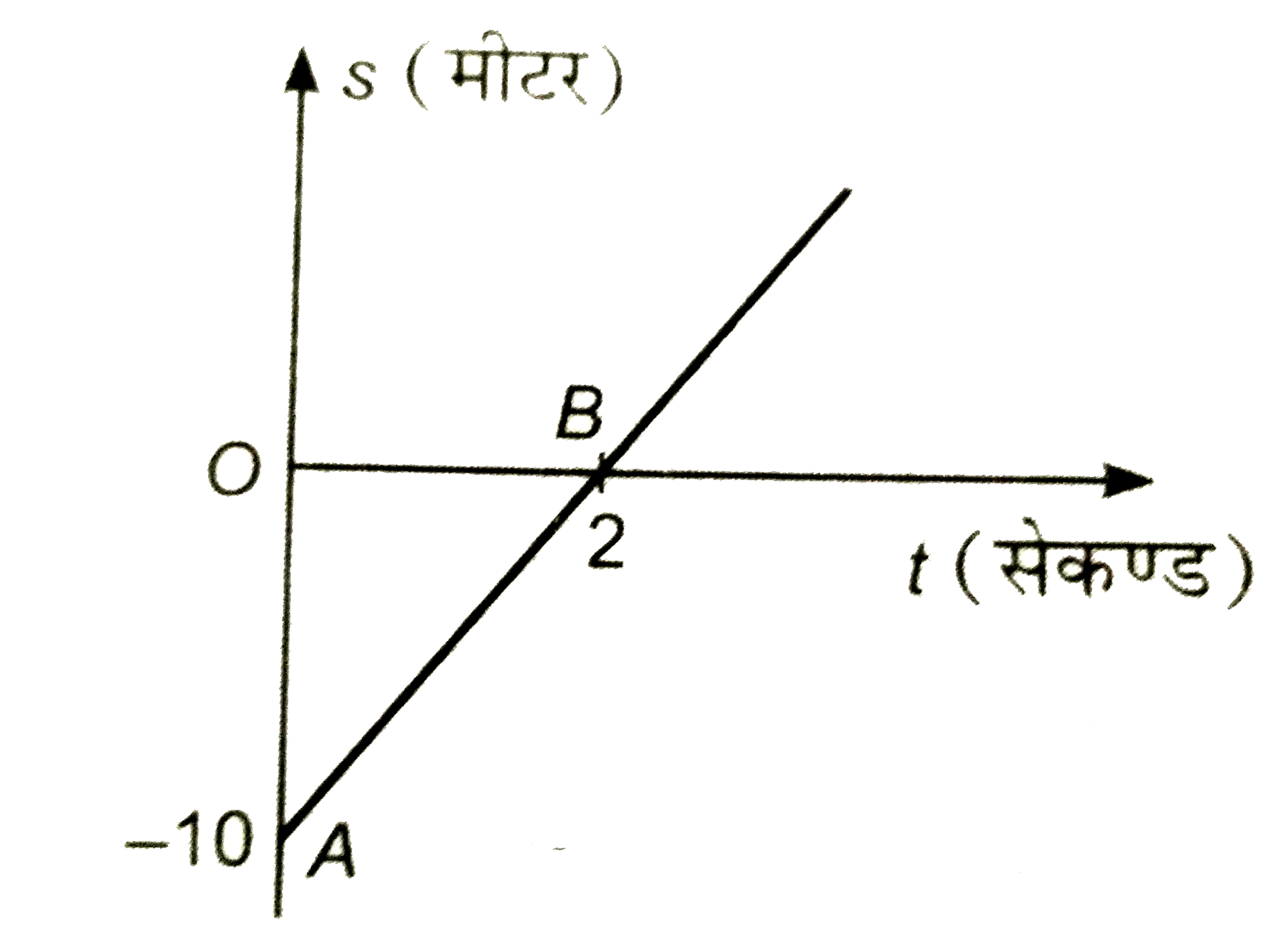 एक कण का विसथापन (s) समय (t) ग्राफ चित्र में प्रदर्शित है। कण की गति की विवेचना कीजिए।
