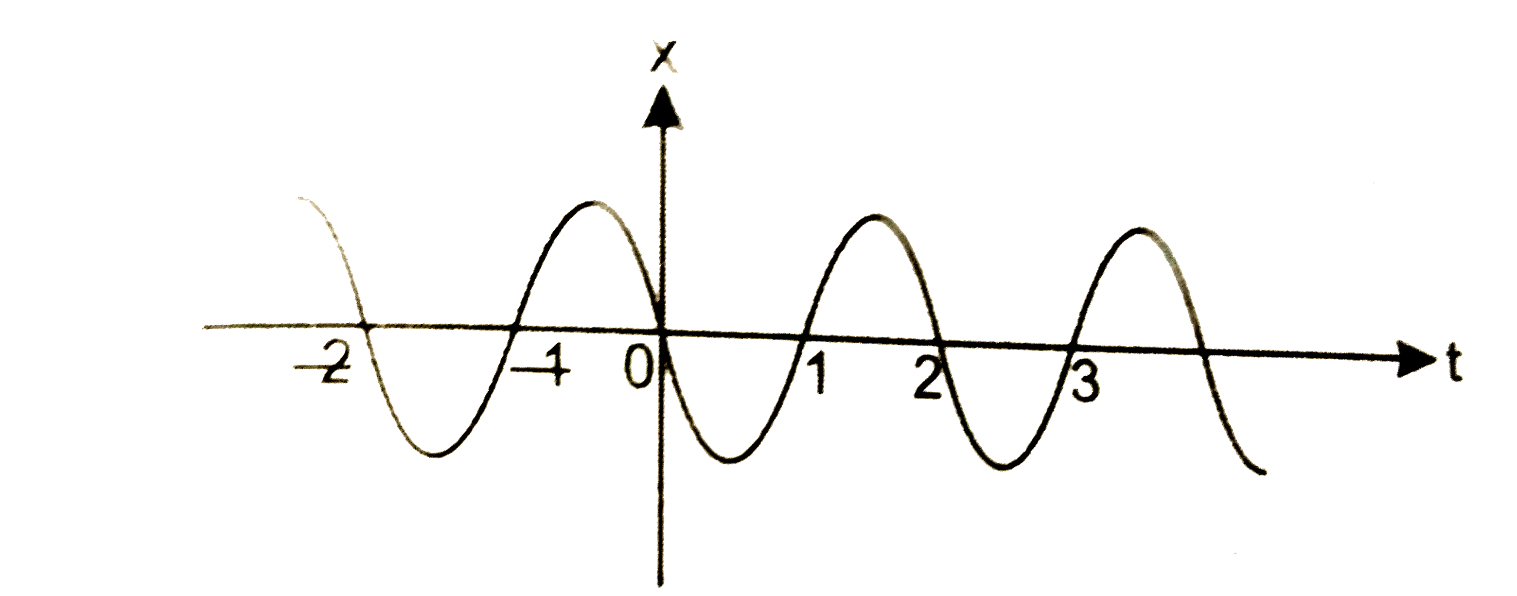 चित्र में किसी कण की एकविमीय आवर्ती गति के लिए x-t ग्राफ दिखाया गया है सम t=0.3s, 1.2s,. -1.2s पर कण के स्थिति, वेग व त्वरण के चिन्ह क्या होंगे?