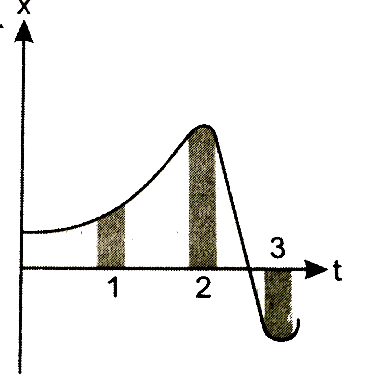 चित्र किसी कण की एकविमीय गति का x-t ग्राफ दर्शाता है। इसमें तीन समान अन्तराल दिखाये गये है। किस अन्तराल में औसत चाल अधिकतम है और किसमें न्यूनतम है? प्रत्येक अन्तराल के लिए औसत वेग का चिन्ह बताइए।