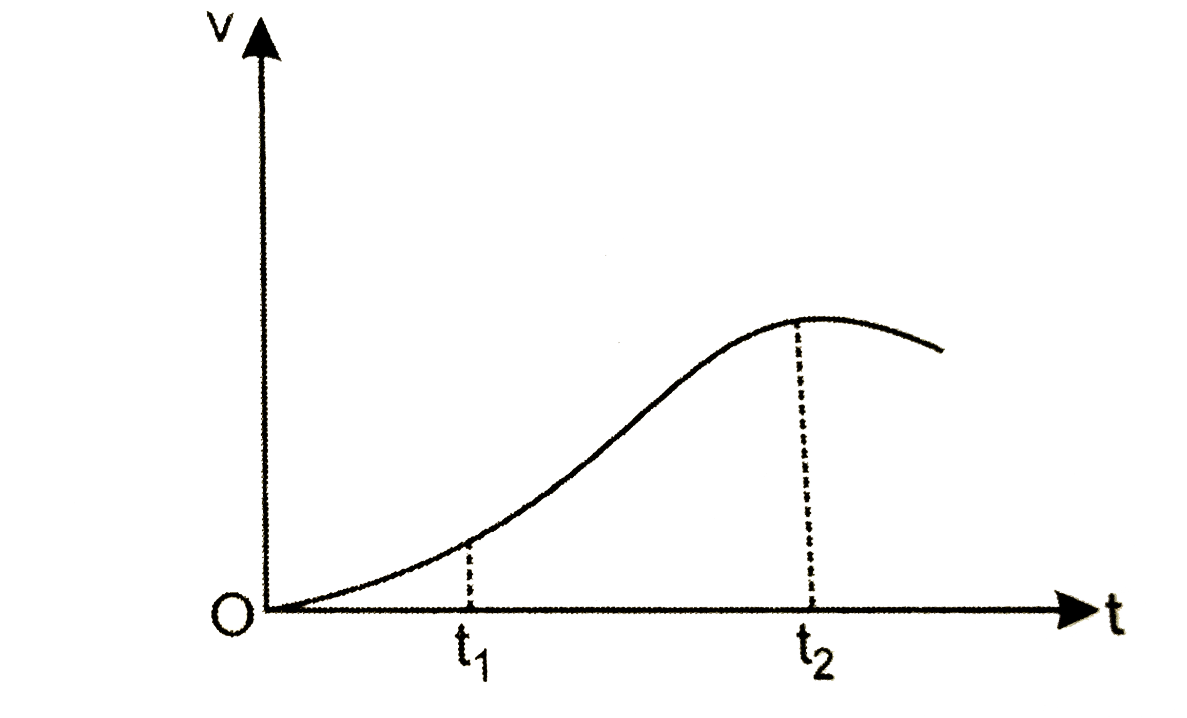 एक विमीय गति में किसी कण का वेग समय ग्राफ चित्र में दिखाया गया है । नीचे दिये सूत्रों में t(1) से t(2) तक के समयान्तराल की अवधि में कण की गति का वर्णन करने के लिए कौन से सूत्र सही है?      (a)x(t(2))=x(t(1))+v(t(1))(t(2)-t(1))+1/2(t(2)-t(1))^(2)   (b)v(t(2))=v(t(1))+a(t(2)-t(1))   (c) v(av)=[(x(t(2))-x(t(1)))/((t(2)-t(1)))]   (d) a(av)=([v(t(2))-v(t(1))])/((t(2)-t(1)))   (e) x(t(2))=x(t(1))+v(av)(t(2)-t(1))+1/2a(av)(t(2)-t(1))^(2)   (f) x(t(2))-x(t(1))=t अक्ष ता दिखाई गई बिंदुकित रेखा के बीच दर्शाए गये वक्र अन्तर्गत आने वाला क्षेत्रफल।