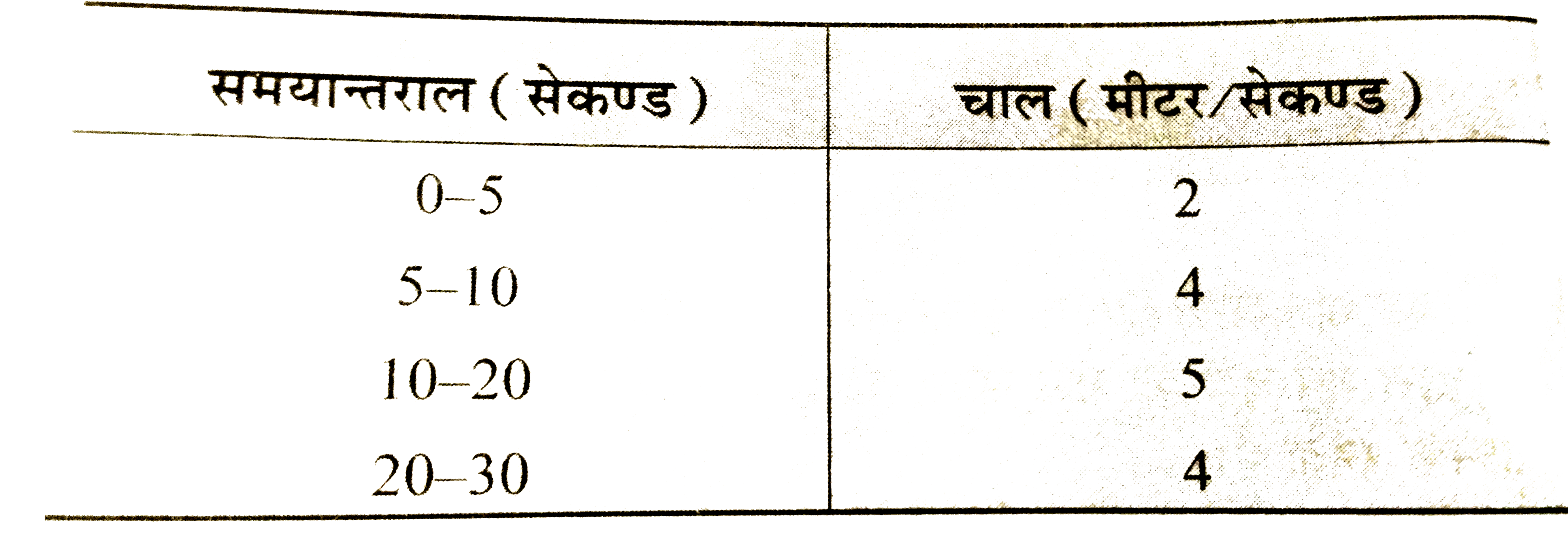 सरल रेखा में गति करते हुए एक कण की विभिन्न समयान्तरालों में चाल निम्न सारणी में प्रदर्शित है -     कण द्वारा तय की गयी कुल दूरी तथा औसत चाल ज्ञात कीजिए।