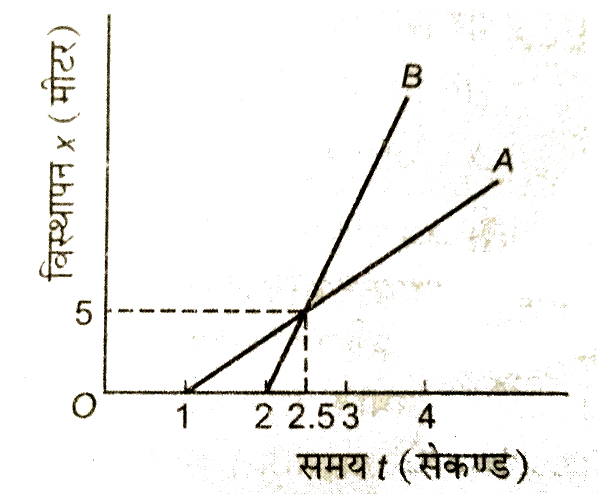 चित्र में दो गतिमान वस्तुाओं A व B के विस्थापन समय ग्राफ प्रदर्शित हैं ग्राफ की विवेचना कीजिए।