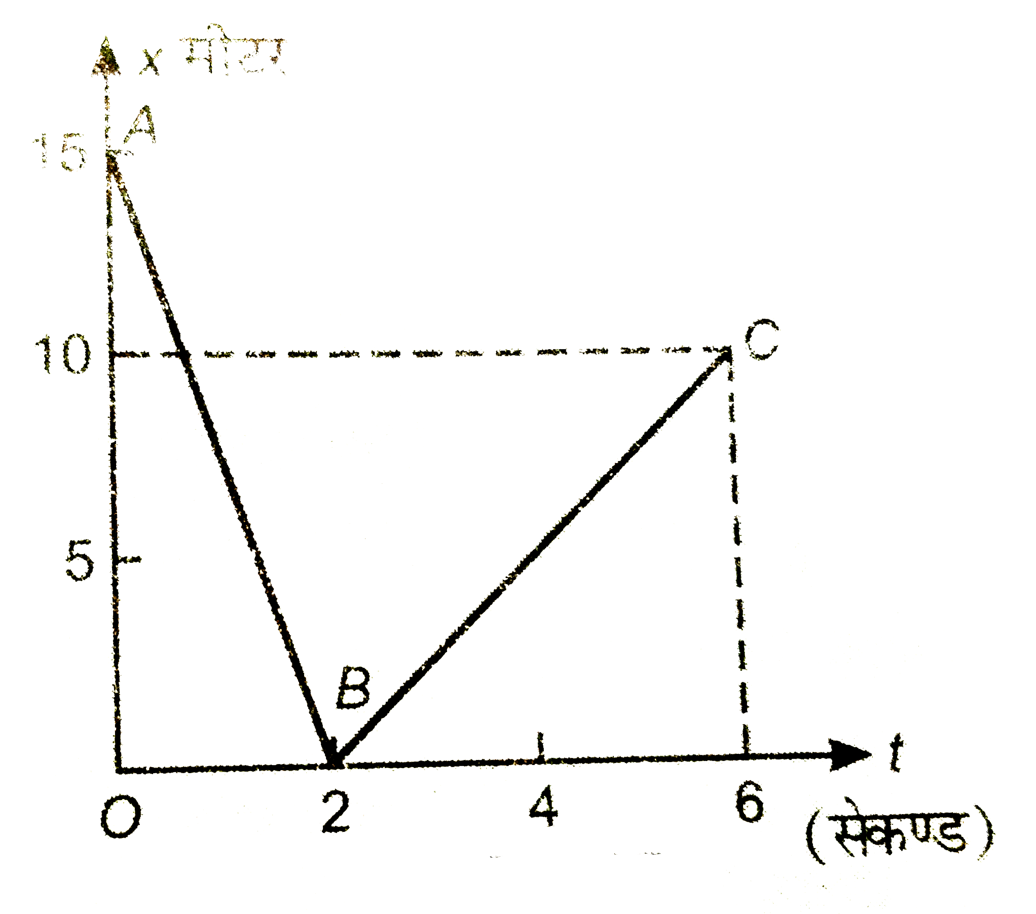X -अक्ष पर गतिमान एक कण का स्थिति समय (x-t) ग्राफ चित्र में प्रदर्शित है। ज्ञात कीजिए-   (i) t=0 सेकण्ड से t=2सेकण्ड तक के समयन्तराल में कण का विस्थापन, तय दूरी, औसत चाल, औसत वेग।     (i) t=0 सेकण्ड से t=6 सेकण्ड तक के समयान्तराल में कण का विस्थापन, तय दूरी, औसत चाल एवं औसत वेग।   (iii) t=1 सेकण्ड तथा t=3 सेकण्ड पर कण का वेग।