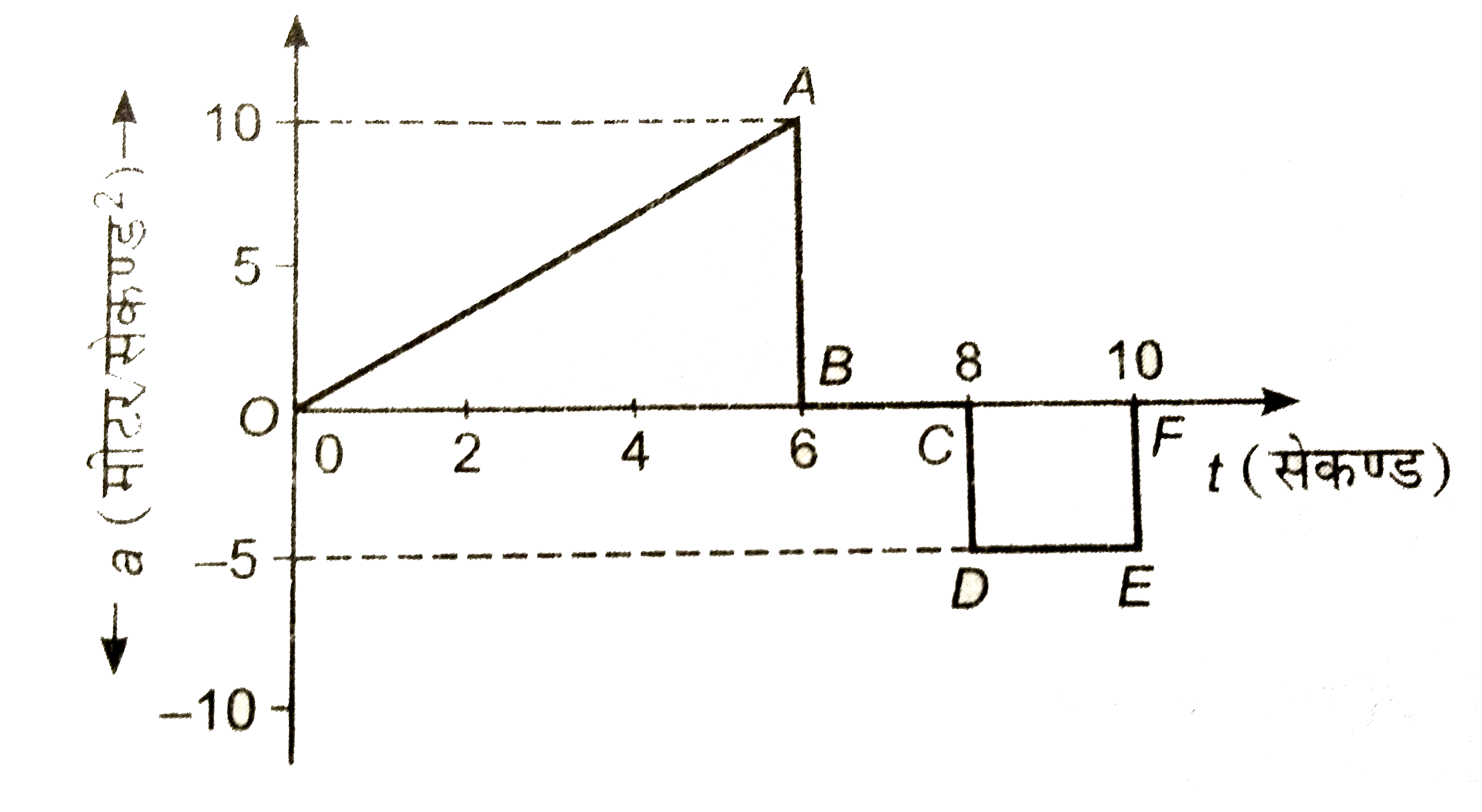 चित्र में एक गतिमान कण का त्वरण –समय ( a-t ग्राफ)  दर्शाया गया है। t=0 सेकण्ड पर कण का वेग शून्‍य है। गति आरम्भ के (i) 6 सेकण्ड (ii) 8 सेकण्ड (iii) 10 सेकण्ड बाद कण का वेग क्या है?