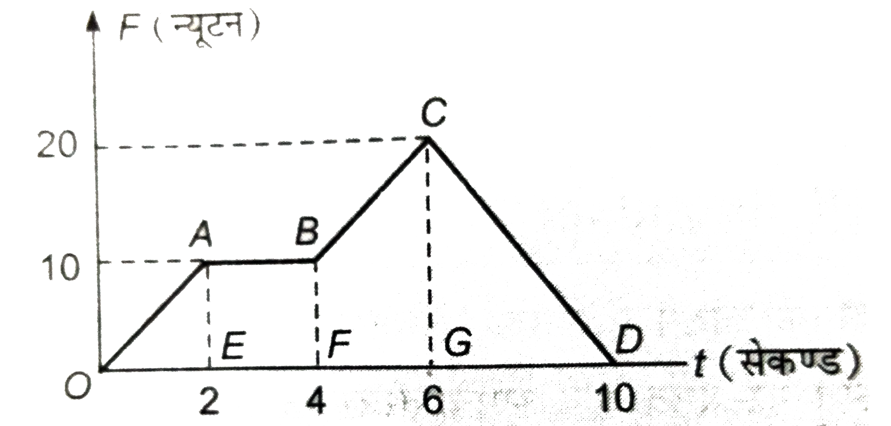 3 किग्रा द्रव्यमान का एक कण विनामावस्था में है। कण पर कार्यरत एकविमीय समय परिवर्ती बल का परिमाण  F समय t के साथ चित्र के अनुसार बदल रहा है । t=10 सेकण्ड पर कण का तात्क्षणिक वेग ज्ञात कीजिए।