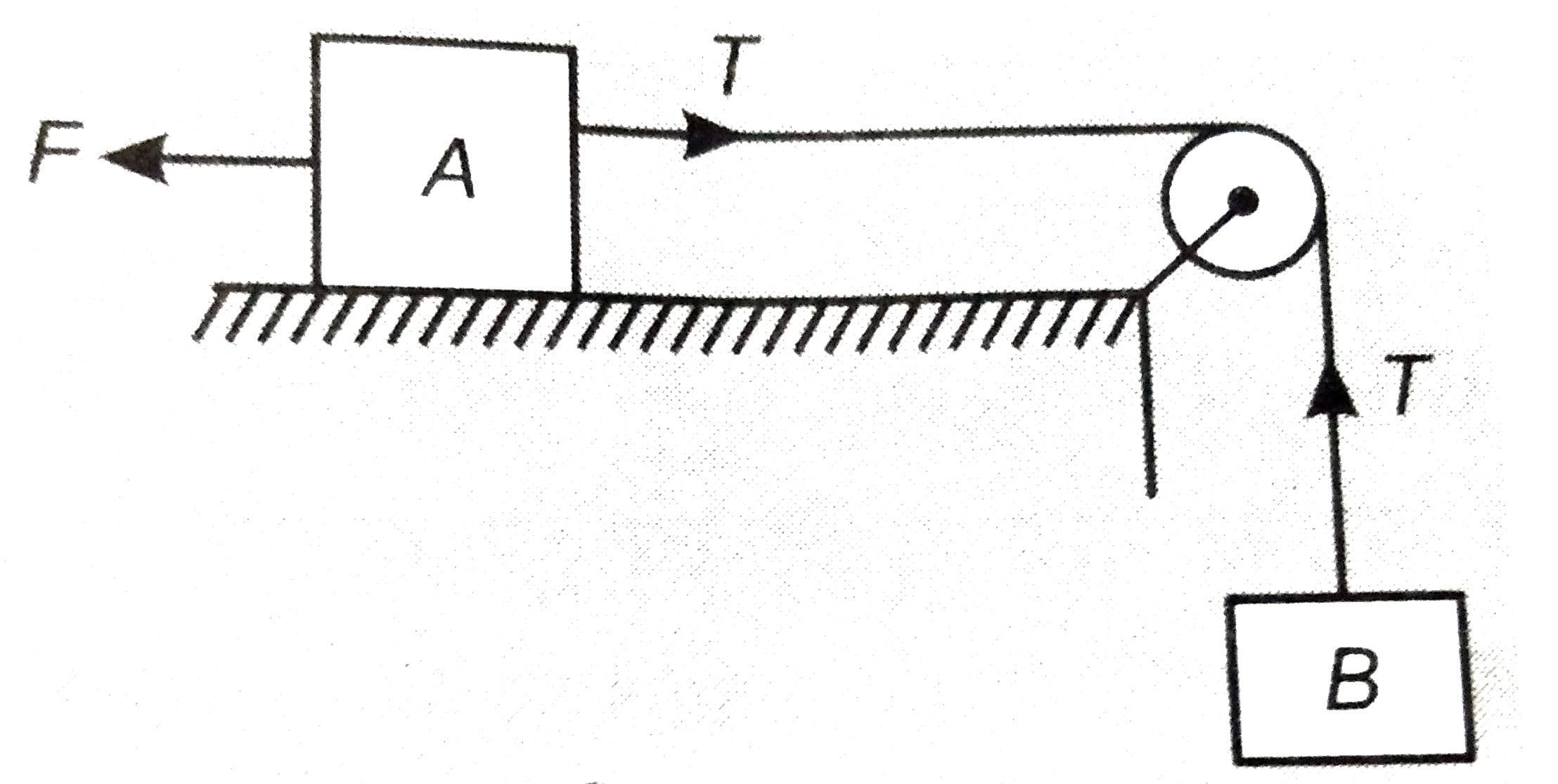 (A)संलग्न चित्र में ब्लॉक A जोकि क्षैतिज मेज पर रखा है पर बल F=0.1 किग्रा-भार चित्रानुसार लगया गया है। डोरी तथा घिरनी का भार नगण्य है। घिरनी घर्षर्णरहित है तथा मेज की सतह चिकनी है। प्रत्येक ब्लॉक का द्रव्यमान 0.2 किग्रा है। ब्लॉक A तथा B का त्वरण ज्ञात कीजिए।    (B) डोरी में तनाव ज्ञात कीजिए।