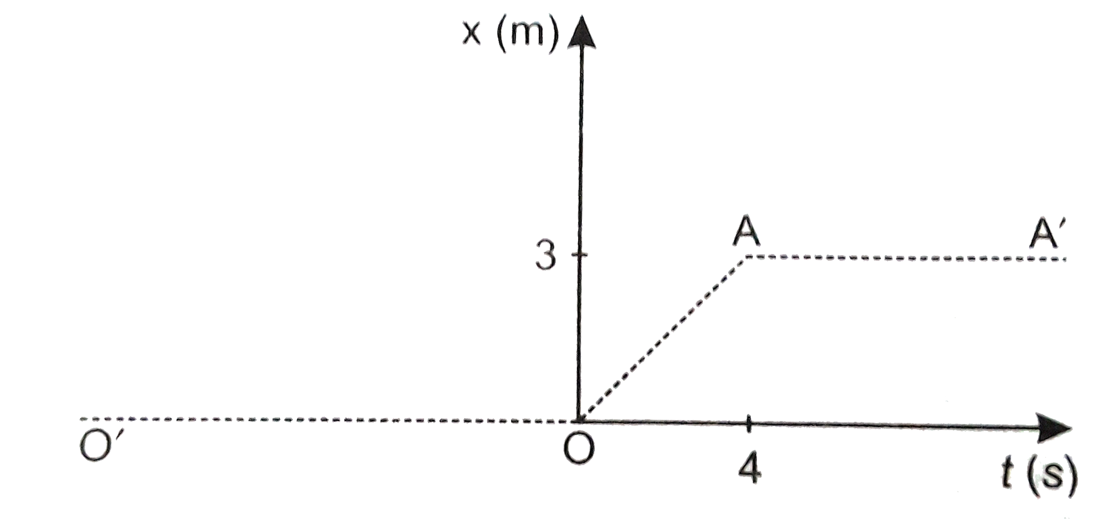 चित्र में 4 किग्रा संहति के किसी पिण्ड का स्थिति - समय ग्राफ दर्शाया गया हैं -   (a)  t lt 0, t gt 4 , 0 lt t lt 4s के लिए पिण्ड पर आरोपित बल क्या हैं ?   (b) t = 0   तथा t = 4s  पर आवेग क्या हैं  ( केवल एकविमीय गति पर विचार कीजिए )