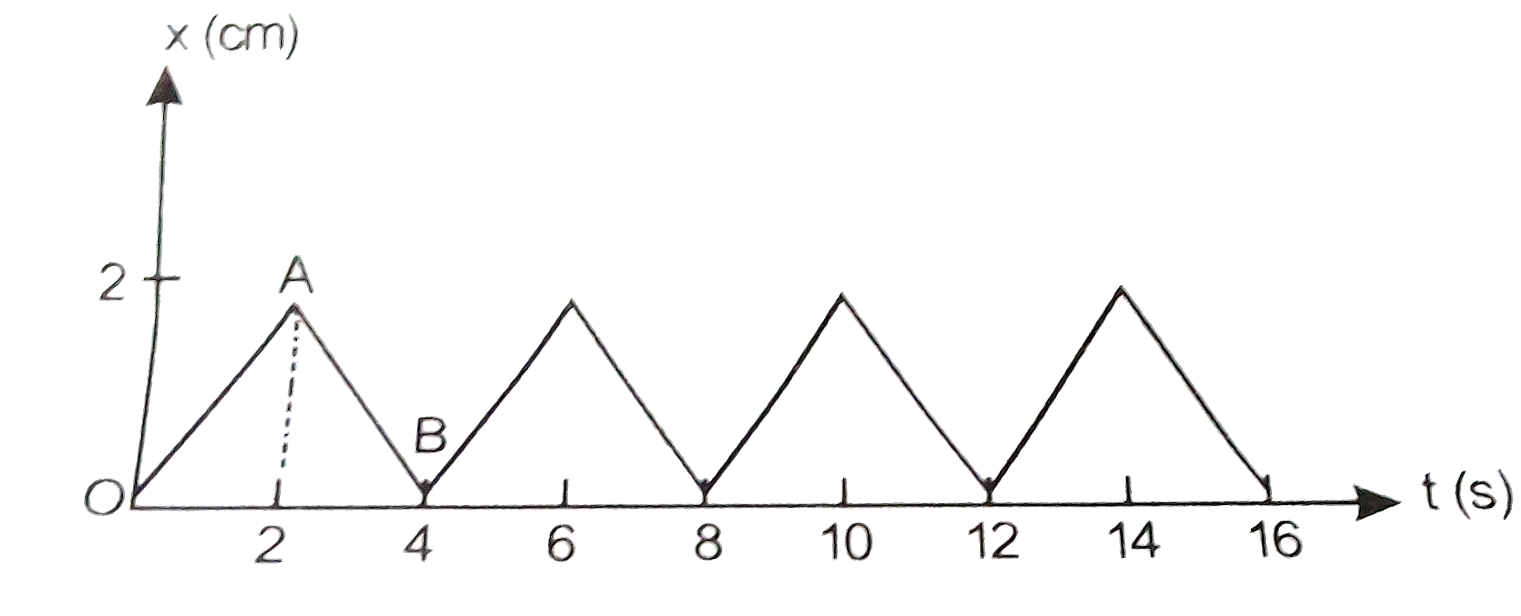 चित्र में 0.04 किग्रा संहति के किसी पिण्ड का स्थिति - समय ग्राफ दर्शाया गया हैं । इस गति के लिए कोई उचित भौतिक संदर्भ प्रस्तावित कीजिए । पिण्ड व्दारा प्राप्त दो क्रमिक आवेगों के बीच समय अन्तराल क्या हैं प्रत्येक आवेग का परिमाण क्या हैं  ?