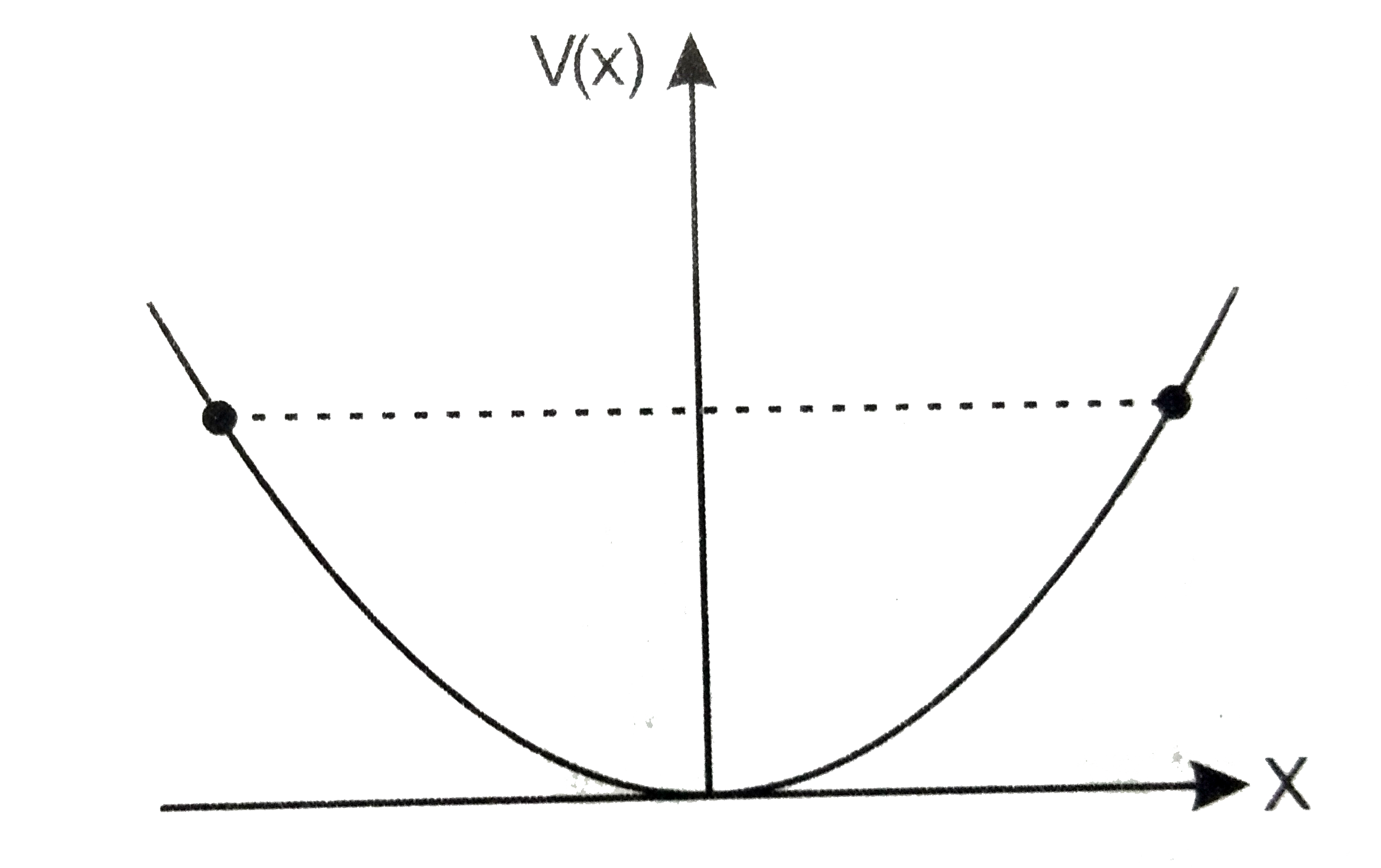 रेखीय सरल आवर्त गति कर रहे किसी कण का स्थितिज ऊर्जा फलन V(x)1/2kx^(2)  है, जहाँ k दोलन का बल नियतांक है। k=0।5Nm^(-1) के लिए V (x ) व x के मध्य ग्राफ चित्र में दिखाया गया है। यह दिखाइए की इस विभव के अंतर्गत गतिमान कुल 1 J ऊर्जा wale कण को अवश्य ही वापिस आना' चाहिए , अब यह x=+-2  मीटर पर पहुँचता है।