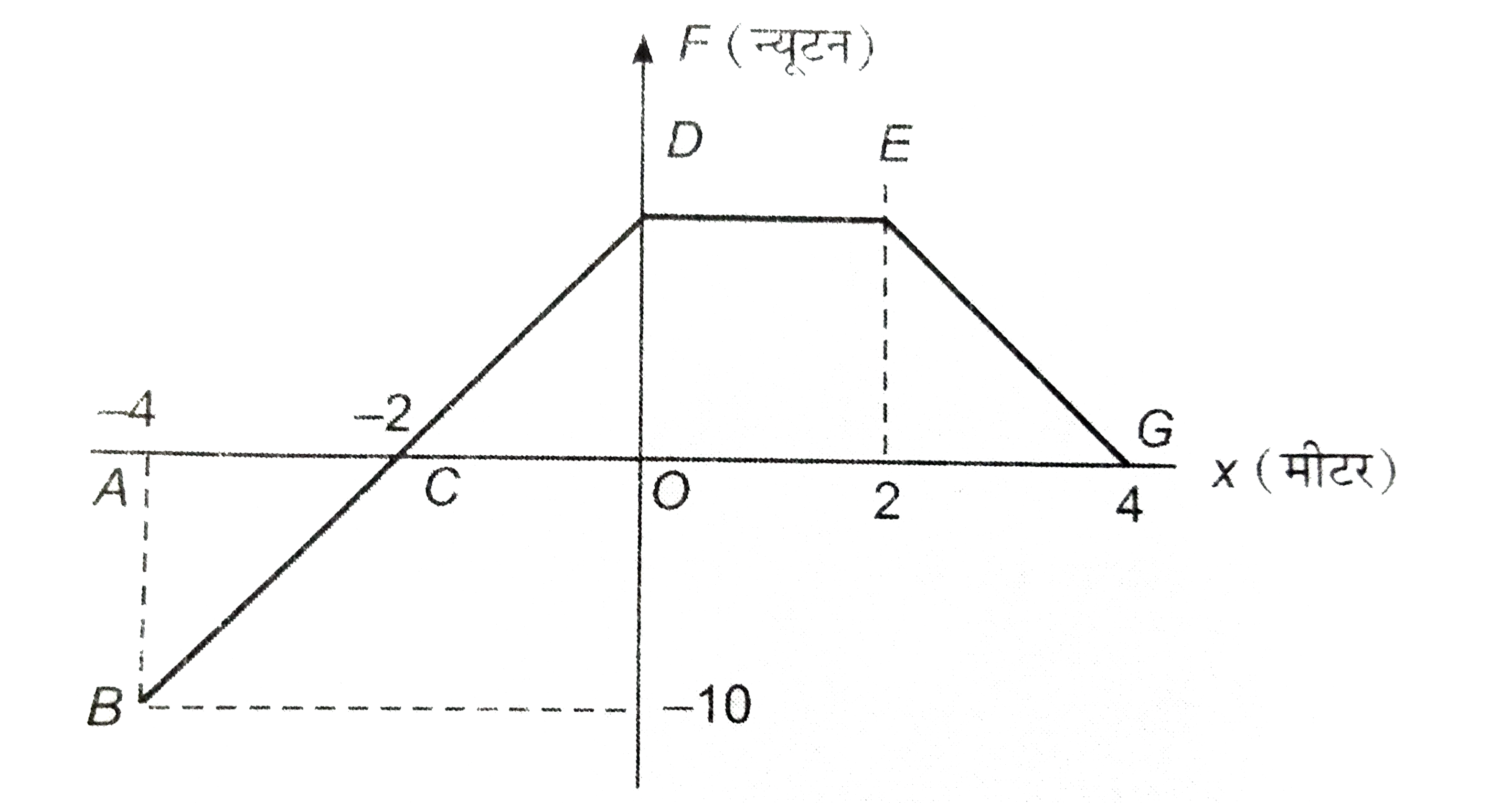 एक कण केपीआर कार्यरत परिवर्तित बल F का मकान विस्थापन x के साथ चित्र ३३ के अनुसार बदलता है।      x=-4 मीटर से x=+4 मीटर तक विस्थापन में बल द्वारा किये गये कार्य कि गणना कीजिये।