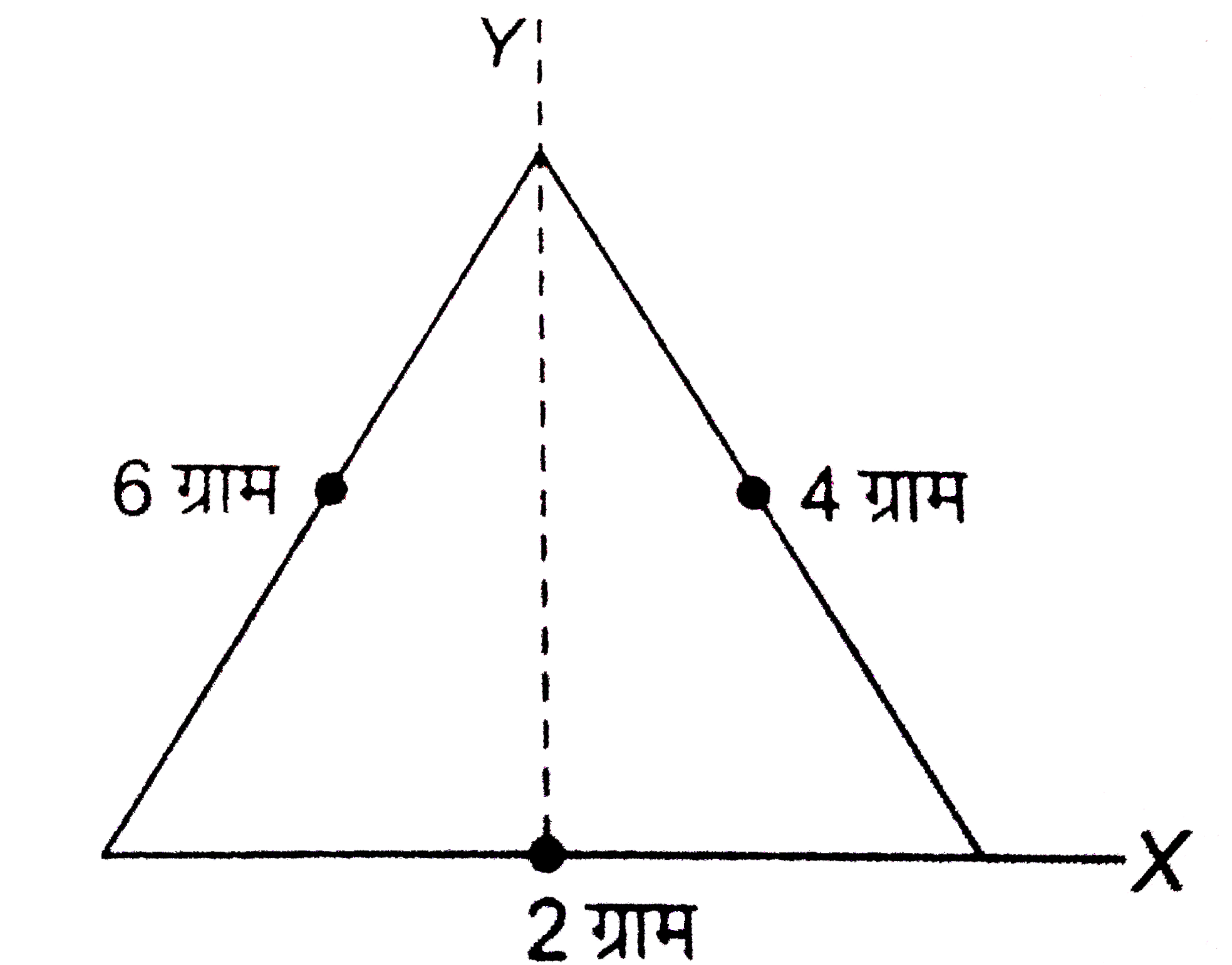 2 ग्राम , 4 ग्राम व 6 ग्राम के कण एक समबाहु त्रिभुज कि भुजाओं के मध्य - बिंदु पर रखे है जिसकी प्रत्येक भुजा कि लम्बाई 2 सेमी है | निकाय के द्रव्यमान केन्द्र के निर्देशांक 2 ग्राम द्रव्यमान के सापेक्ष ज्ञात कीजिये |